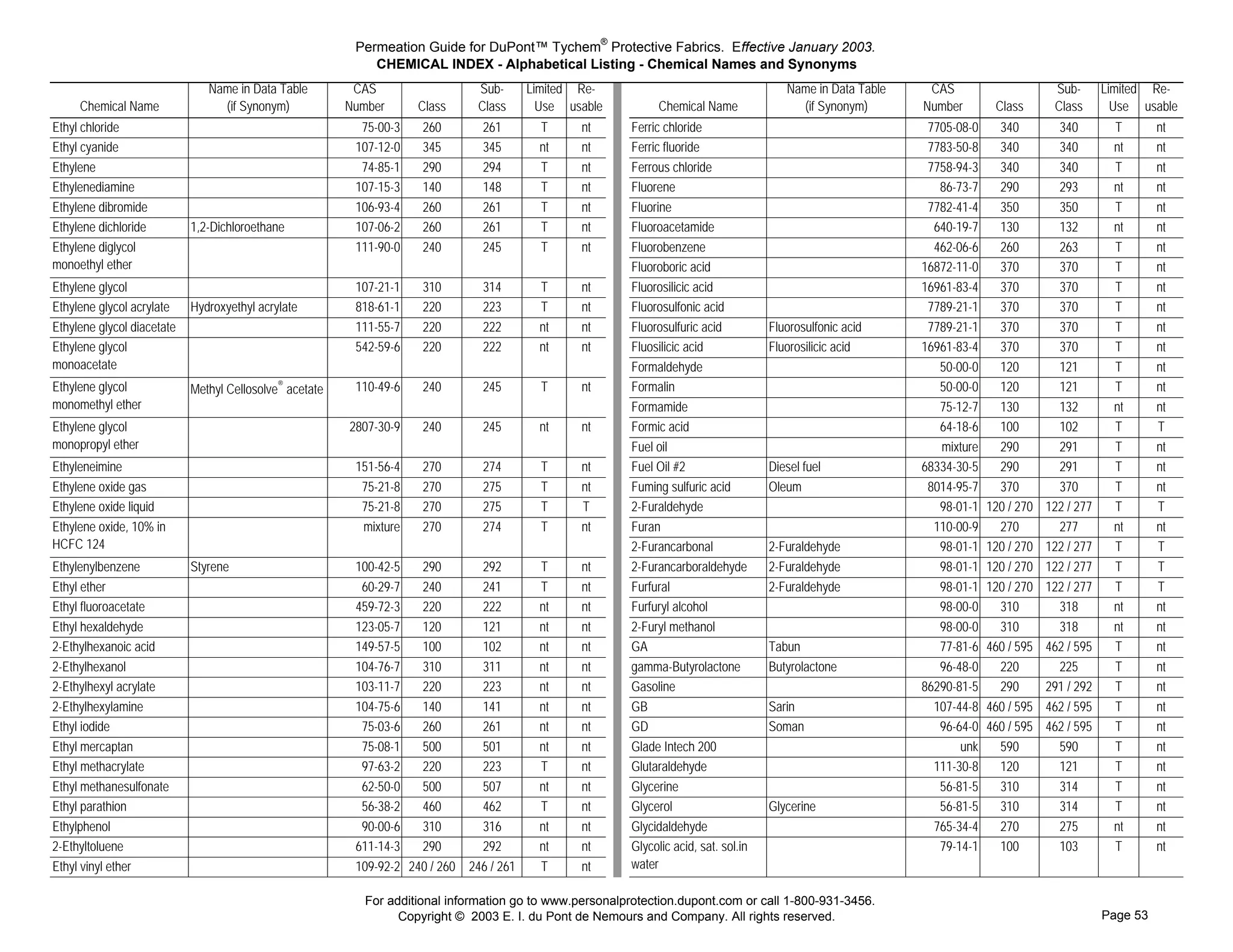 Permeation Guide for DuPont™ Tychem® Protective Fabrics. Effective January 2003.
                                                             CHEMICAL INDEX - Alphabetical Listing - Chemical Names and Synonyms
                               Name in Data Table         CAS                  Sub-      Limited Re-                                                                                       Name in Data Table    CAS                      Sub-       Limited Re-
     Chemical Name               (if Synonym)            Number      Class     Class       Use usable                                                            Chemical Name               (if Synonym)       Number        Class       Class        Use usable
                                                                                                         Ferricchloridesat.




Ethyl chloride                                             75-00-3    260       261        T      nt                                                       Ferric chloride                                       7705-08-0     340         340         T       nt
                                                                                                         Ferricfluoride




Ethyl cyanide                                             107-12-0    345       345        nt     nt                                                       Ferric fluoride                                       7783-50-8     340         340         nt      nt
                                                                                                         Ferrouschloridesat.




Ethylene                                                   74-85-1    290       294        T      nt                                                       Ferrous chloride                                      7758-94-3     340         340         T       nt
                                                                                                         Fluorene




Ethylenediamine                                           107-15-3    140       148        T      nt                                                       Fluorene                                                86-73-7     290         293         nt      nt
                                                                                                         Fluorine




Ethylene dibromide                                        106-93-4    260       261        T      nt                                                       Fluorine                                              7782-41-4     350         350         T       nt
                                                                                                         Fluoroacetamide




Ethylene dichloride         1,2-Dichloroethane            107-06-2    260       261        T      nt                                                       Fluoroacetamide                                        640-19-7     130         132         nt      nt
                                                                                                         Fluorobenzene




Ethylene diglycol                                         111-90-0    240       245        T      nt                                                       Fluorobenzene                                          462-06-6     260         263         T       nt
monoethyl ether
                                                                                                         F l u o r o b o r i c a c i d 4 8 - 5 0 %




                                                                                                                                                           Fluoroboric acid                                     16872-11-0     370         370         T       nt
                                                                                                         Fluorosilicicacid




Ethylene glycol                                           107-21-1    310       314        T      nt                                                       Fluorosilicic acid                                   16961-83-4     370         370         T       nt
                                                                                                         Fluorosulfonicacid




Ethylene glycol acrylate    Hydroxyethyl acrylate         818-61-1    220       223        T      nt                                                       Fluorosulfonic acid                                   7789-21-1     370         370         T       nt
                                                                                                         Fluorosulfuricacid




Ethylene glycol diacetate                                 111-55-7    220       222        nt     nt                                                       Fluorosulfuric acid          Fluorosulfonic acid      7789-21-1     370         370         T       nt
                                                                                                         Fluosilicicacid




Ethylene glycol                                           542-59-6    220       222        nt     nt                                                       Fluosilicic acid             Fluorosilicic acid      16961-83-4     370         370         T       nt
monoacetate
                                                                                                         F o r m a l d e h y d e g a s 1 0 0 0 m g / m 3




                                                                                                                                                           Formaldehyde                                            50-00-0     120         121         T       nt
                            Methyl Cellosolve® acetate
                                                                                                         Formaldehydeliquid




Ethylene glycol                                           110-49-6    240       245        T      nt                                                       Formalin                                                50-00-0     120         121         T       nt
monomethyl ether
                                                                                                         Formamide




                                                                                                                                                           Formamide                                               75-12-7     130         132         nt      nt
                                                                                                         Formicacid




Ethylene glycol                                          2807-30-9    240       245        nt     nt                                                       Formic acid                                             64-18-6     100         102         T       T
monopropyl ether
                                                                                                         Fueloil




                                                                                                                                                           Fuel oil                                                mixture     290         291         T       nt
                                                                                                         Fueloil2




Ethyleneimine                                             151-56-4    270       274        T      nt                                                       Fuel Oil #2                  Diesel fuel             68334-30-5     290         291         T       nt
                                                                                                         Fumingsulfuricacid




Ethylene oxide gas                                         75-21-8    270       275        T      nt                                                       Fuming sulfuric acid         Oleum                    8014-95-7     370         370         T       nt
                                                                                                         Furaldehyde2




Ethylene oxide liquid                                      75-21-8    270       275        T      T                                                        2-Furaldehyde                                           98-01-1   120 / 270   122 / 277     T       T
                                                                                                         Furan




Ethylene oxide, 10% in                                     mixture    270       274        T      nt                                                       Furan                                                  110-00-9     270         277         nt      nt
HCFC 124
                                                                                                         Furancarbonal2-




                                                                                                                                                           2-Furancarbonal              2-Furaldehyde              98-01-1   120 / 270   122 / 277     T       T
                                                                                                         F u r a n c a r b o r a l d e h y d e 2 -




Ethylenylbenzene            Styrene                       100-42-5   290       292         T      nt                                                       2-Furancarboraldehyde        2-Furaldehyde              98-01-1   120 / 270   122 / 277     T       T
                                                                                                         Furfural




Ethyl ether                                                60-29-7   240       241         T      nt                                                       Furfural                     2-Furaldehyde              98-01-1   120 / 270   122 / 277     T       T
                                                                                                         Furfurylalcohol




Ethyl fluoroacetate                                       459-72-3   220       222         nt     nt                                                       Furfuryl alcohol                                        98-00-0     310         318         nt      nt
                                                                                                         Furylmethanol2




Ethyl hexaldehyde                                         123-05-7   120       121         nt     nt                                                       2-Furyl methanol                                        98-00-0     310         318         nt      nt
                                                                                                           Ga


2-Ethylhexanoic acid                                      149-57-5   100       102         nt     nt                                                       GA                           Tabun                      77-81-6   460 / 595   462 / 595     T       nt
                                                                                                         GammaButyrolactone




2-Ethylhexanol                                            104-76-7   310       311         nt     nt                                                       gamma-Butyrolactone          Butyrolactone              96-48-0     220         225         T       nt
                                                                                                         Gasoline mixture




2-Ethylhexyl acrylate                                     103-11-7   220       223         nt     nt                                                       Gasoline                                             86290-81-5     290       291 / 292     T       nt
                                                                                                           Gb


2-Ethylhexylamine                                         104-75-6   140       141         nt     nt                                                       GB                           Sarin                     107-44-8   460 / 595   462 / 595     T       nt
                                                                                                           Gd


Ethyl iodide                                               75-03-6   260       261         nt     nt                                                       GD                           Soman                      96-64-0   460 / 595   462 / 595     T       nt
                                                                                                         Gladeintech200




Ethyl mercaptan                                            75-08-1   500       501         nt     nt                                                       Glade Intech 200                                            unk     590         590         T       nt
                                                                                                         Gluteraldehyde5%




Ethyl methacrylate                                         97-63-2   220       223         T      nt                                                       Glutaraldehyde                                         111-30-8     120         121         T       nt
                                                                                                         Glycerine




Ethyl methanesulfonate                                     62-50-0   500       507         nt     nt                                                       Glycerine                                               56-81-5     310         314         T       nt
                                                                                                         Glycerol




Ethyl parathion                                            56-38-2   460       462         T      nt                                                       Glycerol                     Glycerine                  56-81-5     310         314         T       nt
                                                                                                         Glycidaldehyde




Ethylphenol                                                90-00-6   310       316         nt     nt                                                       Glycidaldehyde                                         765-34-4     270         275         nt      nt
                                                                                                         Glycolicacidsatsolinwater




2-Ethyltoluene                                            611-14-3   290       292         nt     nt                                                       Glycolic acid, sat. sol.in                              79-14-1     100         103         T       nt
                                                                                                                                                           water
                                                                                                         Glycolicacidsatsolinwater




Ethyl vinyl ether                                         109-92-2 240 / 260 246 / 261     T      nt

                                                            For additional information go to www.personalprotection.dupont.com or call 1-800-931-3456.
                                                                  Copyright © 2003 E. I. du Pont de Nemours and Company. All rights reserved.                                                                                                        Page 53
 