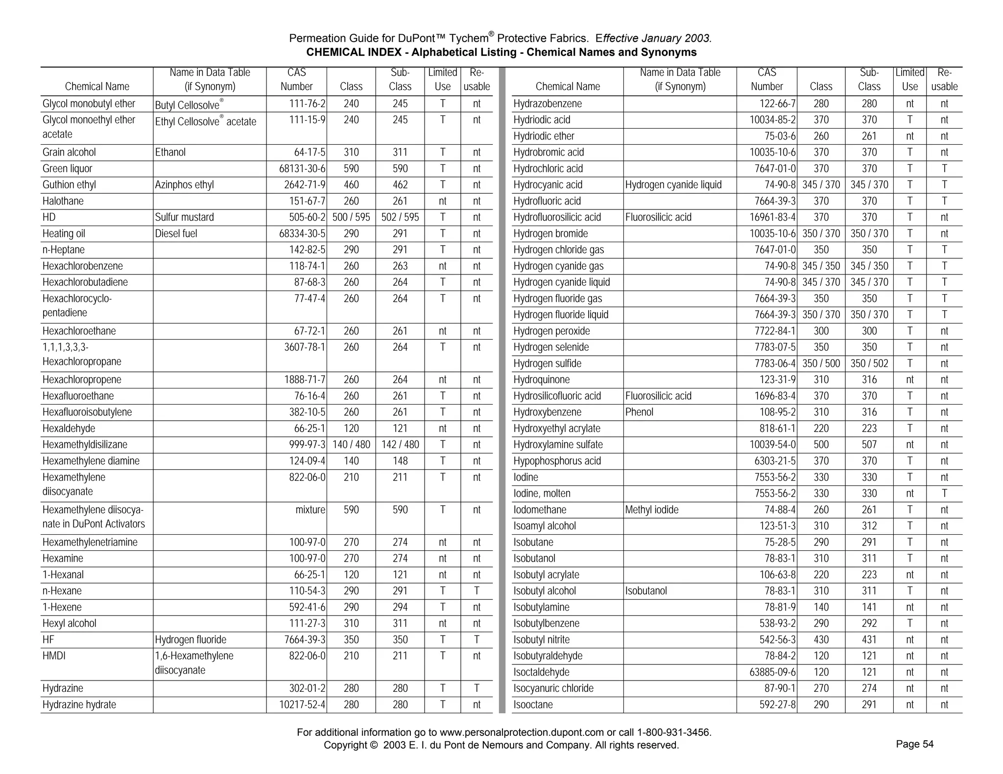 Permeation Guide for DuPont™ Tychem® Protective Fabrics. Effective January 2003.
                                                             CHEMICAL INDEX - Alphabetical Listing - Chemical Names and Synonyms
                               Name in Data Table        CAS                   Sub-      Limited Re-                                                                                  Name in Data Table      CAS                      Sub-       Limited Re-
     Chemical Name               (if Synonym)           Number       Class     Class       Use usable                                                        Chemical Name              (if Synonym)         Number        Class       Class        Use usable
                                                                                                        Hydrazobenzene




Glycol monobutyl ether      Butyl Cellosolve®             111-76-2   240        245        T     nt                                                     Hydrazobenzene                                         122-66-7     280         280         nt      nt
                            Ethyl Cellosolve® acetate
                                                                                                        Hydriodicacid47%




Glycol monoethyl ether                                    111-15-9   240        245        T     nt                                                     Hydriodic acid                                       10034-85-2     370         370         T       nt
acetate
                                                                                                        Hydriodicether




                                                                                                                                                        Hydriodic ether                                         75-03-6     260         261         nt      nt
                                                                                                        Hydrobromicacid 48%




Grain alcohol               Ethanol                        64-17-5   310       311         T     nt                                                     Hydrobromic acid                                     10035-10-6     370         370         T       nt
                                                                                                        Hydrochloricacid 37%




Green liquor                                            68131-30-6   590       590         T     nt                                                     Hydrochloric acid                                     7647-01-0     370         370         T       T
                                                                                                        Hydrocyanicacid




Guthion ethyl               Azinphos ethyl               2642-71-9   460       462         T     nt                                                     Hydrocyanic acid           Hydrogen cyanide liquid      74-90-8   345 / 370   345 / 370     T       T
                                                                                                        H y d r o f l u o r i c a c i d 4 8 % - 5 1 %




Halothane                                                 151-67-7   260       261         nt    nt                                                     Hydrofluoric acid                                     7664-39-3     370         370         T       T
                                                                                                        Hydrofluorosilicicacid




HD                          Sulfur mustard                505-60-2 500 / 595 502 / 595     T     nt                                                     Hydrofluorosilicic acid    Fluorosilicic acid        16961-83-4     370         370         T       nt
                                                                                                        Hydrogenbromide




Heating oil                 Diesel fuel                 68334-30-5   290       291         T     nt                                                     Hydrogen bromide                                     10035-10-6   350 / 370   350 / 370     T       nt
                                                                                                        Hydrogenchloridegas




n-Heptane                                                 142-82-5   290       291         T     nt                                                     Hydrogen chloride gas                                 7647-01-0     350         350         T       T
                                                                                                        Hydrogencyanidegas




Hexachlorobenzene                                         118-74-1   260       263         nt    nt                                                     Hydrogen cyanide gas                                    74-90-8   345 / 350   345 / 350     T       T
                                                                                                        Hydrogencyanideliquid




Hexachlorobutadiene                                        87-68-3   260       264         T     nt                                                     Hydrogen cyanide liquid                                 74-90-8   345 / 370   345 / 370     T       T
                                                                                                        Hydrogenfluoridegas




Hexachlorocyclo-                                           77-47-4   260       264         T     nt                                                     Hydrogen fluoride gas                                 7664-39-3     350         350         T       T
pentadiene
                                                                                                        Hydrogenfluorideliquid0°C




                                                                                                                                                        Hydrogen fluoride liquid                              7664-39-3   350 / 370   350 / 370     T       T
                                                                                                        H y d r o g e n p e r o x i d e 3 0 %




Hexachloroethane                                           67-72-1   260        261        nt    nt                                                     Hydrogen peroxide                                     7722-84-1     300         300         T       nt
                                                                                                        Hydrogenselenide




1,1,1,3,3,3-                                             3607-78-1   260        264        T     nt                                                     Hydrogen selenide                                     7783-07-5     350         350         T       nt
Hexachloropropane
                                                                                                        Hydrogensulfide




                                                                                                                                                        Hydrogen sulfide                                      7783-06-4   350 / 500   350 / 502     T       nt
                                                                                                        Hydroquinone




Hexachloropropene                                        1888-71-7   260       264         nt    nt                                                     Hydroquinone                                           123-31-9     310         316         nt      nt
                                                                                                        Hydrosilicofluoricacid




Hexafluoroethane                                           76-16-4   260       261         T     nt                                                     Hydrosilicofluoric acid    Fluorosilicic acid         1696-83-4     370         370         T       nt
                                                                                                        Hydroxybenzene




Hexafluoroisobutylene                                     382-10-5   260       261         T     nt                                                     Hydroxybenzene             Phenol                      108-95-2     310         316         T       nt
                                                                                                        Hydroxyethylacrylate2




Hexaldehyde                                                66-25-1   120       121         nt    nt                                                     Hydroxyethyl acrylate                                  818-61-1     220         223         T       nt
                                                                                                        Hydroxylaminesulfate




Hexamethyldisilizane                                      999-97-3 140 / 480 142 / 480     T     nt                                                     Hydroxylamine sulfate                                10039-54-0     500         507         nt      nt
                                                                                                        H y p o p h o s p h o r u s a c i d 5 0 %




Hexamethylene diamine                                     124-09-4   140       148         T     nt                                                     Hypophosphorus acid                                   6303-21-5     370         370         T       nt
                                                                                                        Iodine




Hexamethylene                                             822-06-0   210       211         T     nt                                                     Iodine                                                7553-56-2     330         330         T       nt
diisocyanate
                                                                                                        Iodine molten




                                                                                                                                                        Iodine, molten                                        7553-56-2     330         330         nt      T
                                                                                                        Iodomethane




Hexamethylene diisocya-                                    mixture   590        590        T     nt                                                     Iodomethane                Methyl iodide                74-88-4     260         261         T       nt
nate in DuPont Activators
                                                                                                        Isoamylalcohol




                                                                                                                                                        Isoamyl alcohol                                        123-51-3     310         312         T       nt
                                                                                                        Isobutane




Hexamethylenetriamine                                     100-97-0   270        274        nt    nt                                                     Isobutane                                               75-28-5     290         291         T       nt
                                                                                                        Isobutanol




Hexamine                                                  100-97-0   270        274        nt    nt                                                     Isobutanol                                              78-83-1     310         311         T       nt
                                                                                                        Isobutylacrylate




1-Hexanal                                                  66-25-1   120        121        nt    nt                                                     Isobutyl acrylate                                      106-63-8     220         223         nt      nt
                                                                                                        Isobutylalcohol




n-Hexane                                                  110-54-3   290        291        T     T                                                      Isobutyl alcohol           Isobutanol                   78-83-1     310         311         T       nt
                                                                                                        Isobutylamine




1-Hexene                                                  592-41-6   290        294        T     nt                                                     Isobutylamine                                           78-81-9     140         141         nt      nt
                                                                                                        Isobutylbenzene




Hexyl alcohol                                             111-27-3   310        311        nt    nt                                                     Isobutylbenzene                                        538-93-2     290         292         T       nt
                                                                                                        Isobutylnitrite




HF                          Hydrogen fluoride            7664-39-3   350        350        T     T                                                      Isobutyl nitrite                                       542-56-3     430         431         nt      nt
                                                                                                        Isobutyraldehyde




HMDI                        1,6-Hexamethylene             822-06-0   210        211        T     nt                                                     Isobutyraldehyde                                        78-84-2     120         121         nt      nt
                            diisocyanate
                                                                                                        Isoctaldehyde




                                                                                                                                                        Isoctaldehyde                                        63885-09-6     120         121         nt      nt
                                                                                                        Isocyanuricchloride




Hydrazine                                                 302-01-2   280        280        T     T                                                      Isocyanuric chloride                                    87-90-1     270         274         nt      nt
                                                                                                        Isooctane




Hydrazine hydrate                                       10217-52-4   280        280        T     nt                                                     Isooctane                                              592-27-8     290         291         nt      nt

                                                           For additional information go to www.personalprotection.dupont.com or call 1-800-931-3456.
                                                                 Copyright © 2003 E. I. du Pont de Nemours and Company. All rights reserved.                                                                                                      Page 54
 