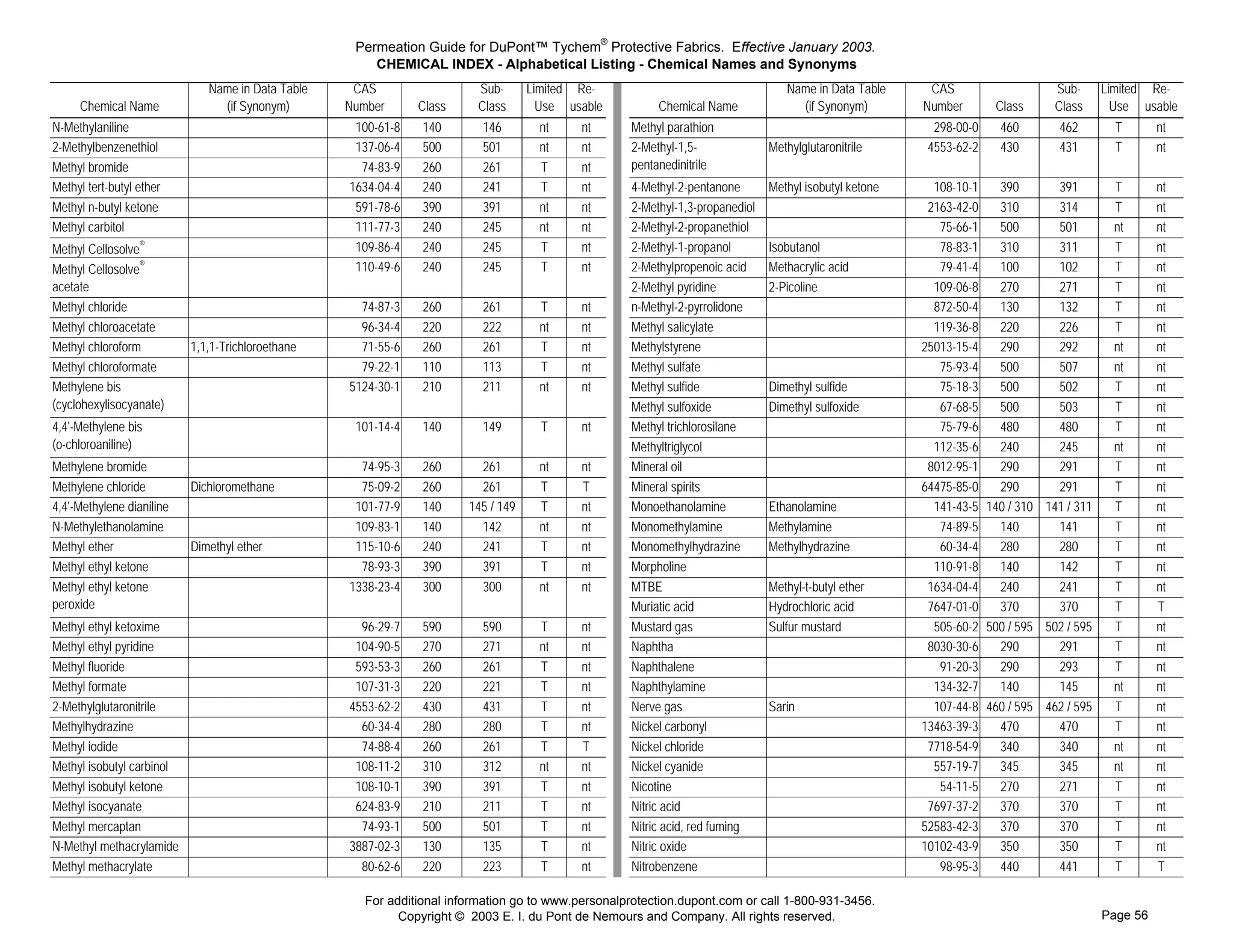Permeation Guide for DuPont™ Tychem® Protective Fabrics. Effective January 2003.
                                                       CHEMICAL INDEX - Alphabetical Listing - Chemical Names and Synonyms
                              Name in Data Table    CAS                  Sub-       Limited Re-                                                               Name in Data Table     CAS                   Sub-      Limited Re-
     Chemical Name              (if Synonym)       Number      Class     Class        Use usable                                     Chemical Name              (if Synonym)        Number       Class     Class       Use usable
                                                                                                   Methylparathion




N-Methylaniline                                     100-61-8    140       146         nt    nt                                  Methyl parathion                                      298-00-0   460        462        T       nt
                                                                                                   Methylpentanedinitrile




2-Methylbenzenethiol                                137-06-4    500       501         nt    nt                                  2-Methyl-1,5-              Methylglutaronitrile      4553-62-2   430        431        T       nt
                                                                                                                                pentanedinitrile
                                                                                                   Methylpentanedinitrile




Methyl bromide                                       74-83-9    260       261         T     nt
                                                                                                   Methylpenteanone4-2-




Methyl tert-butyl ether                            1634-04-4    240       241         T     nt                                  4-Methyl-2-pentanone       Methyl isobutyl ketone     108-10-1   390       391         T       nt
                                                                                                   MethylPropanediol




Methyl n-butyl ketone                               591-78-6    390       391         nt    nt                                  2-Methyl-1,3-propanediol                             2163-42-0   310       314         T       nt
                                                                                                   Methylpropanethiol2




Methyl carbitol                                     111-77-3    240       245         nt    nt                                  2-Methyl-2-propanethiol                                75-66-1   500       501         nt      nt
Methyl Cellosolve®
                                                                                                   Methylpropanol2-1-




                                                    109-86-4    240       245         T     nt                                  2-Methyl-1-propanol        Isobutanol                  78-83-1   310       311         T       nt
Methyl Cellosolve®
                                                                                                   Methylpropenoicacid2-




                                                    110-49-6    240       245         T     nt                                  2-Methylpropenoic acid     Methacrylic acid            79-41-4   100       102         T       nt
                                                                                                   Methylpyridine2-




acetate                                                                                                                         2-Methyl pyridine          2-Picoline                 109-06-8   270       271         T       nt
                                                                                                   Methylpyrrolidonen




Methyl chloride                                      74-87-3    260       261         T     nt                                  n-Methyl-2-pyrrolidone                                872-50-4   130       132         T       nt
                                                                                                   Methylsalicylate




Methyl chloroacetate                                 96-34-4    220       222         nt    nt                                  Methyl salicylate                                     119-36-8   220       226         T       nt
                                                                                                   Methylstyrene




Methyl chloroform          1,1,1-Trichloroethane     71-55-6    260       261         T     nt                                  Methylstyrene                                       25013-15-4   290       292         nt      nt
                                                                                                   Methylsulfate




Methyl chloroformate                                 79-22-1    110       113         T     nt                                  Methyl sulfate                                         75-93-4   500       507         nt      nt
                                                                                                   Methylsulfide




Methylene bis                                      5124-30-1    210       211         nt    nt                                  Methyl sulfide             Dimethyl sulfide            75-18-3   500       502         T       nt
(cyclohexylisocyanate)
                                                                                                   Methylsulfoxide




                                                                                                                                Methyl sulfoxide           Dimethyl sulfoxide          67-68-5   500       503         T       nt
                                                                                                   Methyltrichlorosilane




4,4'-Methylene bis                                  101-14-4    140       149         T     nt                                  Methyl trichlorosilane                                 75-79-6   480       480         T       nt
(o-chloroaniline)
                                                                                                   Methyltriglycol




                                                                                                                                Methyltriglycol                                       112-35-6   240       245         nt      nt
                                                                                                   Mineraloil




Methylene bromide                                    74-95-3    260       261         nt    nt                                  Mineral oil                                          8012-95-1   290       291         T       nt
                                                                                                   Mineralspirits




Methylene chloride         Dichloromethane           75-09-2    260       261         T     T                                   Mineral spirits                                     64475-85-0   290       291         T       nt
                                                                                                   Monoethanolamine




4,4'-Methylene dianiline                            101-77-9    140     145 / 149     T     nt                                  Monoethanolamine           Ethanolamine               141-43-5 140 / 310 141 / 311     T       nt
                                                                                                   Monomethylamine




N-Methylethanolamine                                109-83-1    140       142         nt    nt                                  Monomethylamine            Methylamine                 74-89-5   140       141         T       nt
                                                                                                   Monomethylhydrazine




Methyl ether               Dimethyl ether           115-10-6    240       241         T     nt                                  Monomethylhydrazine        Methylhydrazine             60-34-4   280       280         T       nt
                                                                                                   Morpholine




Methyl ethyl ketone                                  78-93-3    390       391         T     nt                                  Morpholine                                            110-91-8   140       142         T       nt
                                                                                                   MTBE




Methyl ethyl ketone                                1338-23-4    300       300         nt    nt                                  MTBE                       Methyl-t-butyl ether      1634-04-4   240       241         T       nt
peroxide
                                                                                                   Muriaticacid




                                                                                                                                Muriatic acid              Hydrochloric acid         7647-01-0   370       370         T       T
                                                                                                   Mustardgas




Methyl ethyl ketoxime                                96-29-7    590       590         T     nt                                  Mustard gas                Sulfur mustard             505-60-2 500 / 595 502 / 595     T       nt
                                                                                                   Naphtha




Methyl ethyl pyridine                               104-90-5    270       271         nt    nt                                  Naphtha                                              8030-30-6   290       291         T       nt
                                                                                                   Naphthalenesatsolintoluene




Methyl fluoride                                     593-53-3    260       261         T     nt                                  Naphthalene                                            91-20-3   290       293         T       nt
                                                                                                   Naphthylamine




Methyl formate                                      107-31-3    220       221         T     nt                                  Naphthylamine                                         134-32-7   140       145         nt      nt
                                                                                                   Nervegas




2-Methylglutaronitrile                             4553-62-2    430       431         T     nt                                  Nerve gas                  Sarin                      107-44-8 460 / 595 462 / 595     T       nt
                                                                                                   Nickelcarbonyl




Methylhydrazine                                      60-34-4    280       280         T     nt                                  Nickel carbonyl                                     13463-39-3   470       470         T       nt
                                                                                                   Nickelchloride




Methyl iodide                                        74-88-4    260       261         T     T                                   Nickel chloride                                      7718-54-9   340       340         nt      nt
                                                                                                   Nickelcyanide




Methyl isobutyl carbinol                            108-11-2    310       312         nt    nt                                  Nickel cyanide                                        557-19-7   345       345         nt      nt
                                                                                                   Nicotine




Methyl isobutyl ketone                              108-10-1    390       391         T     nt                                  Nicotine                                               54-11-5   270       271         T       nt
                                                                                                   Nitricacid 70%




Methyl isocyanate                                   624-83-9    210       211         T     nt                                  Nitric acid                                          7697-37-2   370       370         T       nt
                                                                                                   Nitricacidredfuming




Methyl mercaptan                                     74-93-1    500       501         T     nt                                  Nitric acid, red fuming                             52583-42-3   370       370         T       nt
                                                                                                   Nitricoxide




N-Methyl methacrylamide                            3887-02-3    130       135         T     nt                                  Nitric oxide                                        10102-43-9   350       350         T       nt
                                                                                                   Nitrobenzene




Methyl methacrylate                                  80-62-6    220       223         T     nt                                  Nitrobenzene                                           98-95-3   440       441         T       T

                                                      For additional information go to www.personalprotection.dupont.com or call 1-800-931-3456.
                                                            Copyright © 2003 E. I. du Pont de Nemours and Company. All rights reserved.                                                                              Page 56
 