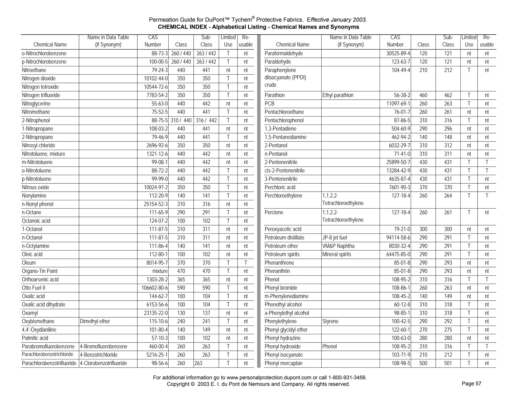 Permeation Guide for DuPont™ Tychem® Protective Fabrics. Effective January 2003.
                                                           CHEMICAL INDEX - Alphabetical Listing - Chemical Names and Synonyms
                               Name in Data Table      CAS                   Sub-      Limited Re-                                                                                             Name in Data Table    CAS                 Sub-    Limited Re-
     Chemical Name               (if Synonym)         Number      Class      Class       Use usable                                                                      Chemical Name           (if Synonym)       Number       Class   Class     Use usable
                                                                                                      Paraformaldehyde




o-Nitrochlorobenzene                                     88-73-3 260 / 440 263 / 442     T     nt                                                                   Paraformaldehyde                                30525-89-4   120     121       nt      nt
                                                                                                      Paraldehyde




p-Nitrochlorobenzene                                    100-00-5 260 / 440 263 / 442     T     nt                                                                   Paraldehyde                                       123-63-7   120     121       nt      nt
                                                                                                      P a r a p h e n y l e n e d i i s o c y a n a t e c r u d e




Nitroethane                                              79-24-3    440        441       nt    nt                                                                   Paraphenylene                                     104-49-4   210     212       T       nt
                                                                                                                                                                    diisocyanate (PPDI)
                                                                                                      P a r a p h e n y l e n e d i i s o c y a n a t e c r u d e




Nitrogen dioxide                                      10102-44-0    350        350       T     nt
                                                                                                                                                                    crude
                                                                                                      P a r a p h e n y l e n e d i i s o c y a n a t e c r u d e




Nitrogen tetroxide                                    10544-72-6    350        350       T     nt
                                                                                                      Parathion




Nitrogen trifluoride                                   7783-54-2    350        350       T     nt                                                                   Parathion               Ethyl parathion            56-38-2   460     462       T       nt
                                                                                                      Pcb1254




Nitroglycerine                                           55-63-0    440        442       nt    nt                                                                   PCB                                             11097-69-1   260     263       T       nt
                                                                                                      Pentachloroethane




Nitromethane                                             75-52-5    440        441       T     nt                                                                   Pentachloroethane                                  76-01-7   260     261       nt      nt
                                                                                                      Pentachlorophenolsatsolinmethanol




2-Nitrophenol                                            88-75-5 310 / 440 316 / 442     T     nt                                                                   Pentachlorophenol                                  87-86-5   310     316       T       nt
                                                                                                      Pentadiene1,3




1-Nitropropane                                          108-03-2    440        441       nt    nt                                                                   1,3-Pentadiene                                    504-60-9   290     296       nt      nt
                                                                                                      Pentanediamine1,5




2-Nitropropane                                           79-46-9    440        441       T     nt                                                                   1,5-Pentanediamine                                462-94-2   140     148       nt      nt
                                                                                                      Pentanol2




Nitrosyl chloride                                      2696-92-6    350        350       nt    nt                                                                   2-Pentanol                                       6032-29-7   310     312       nt      nt
                                                                                                      Pentanoln




Nitrotoluene, mixture                                  1321-12-6    440        442       nt    nt                                                                   n-Pentanol                                         71-41-0   310     311       nt      nt
                                                                                                      Pentenenitrile2




m-Nitrotoluene                                           99-08-1    440        442       nt    nt                                                                   2-Pentenenitrile                                25899-50-7   430     431       T       T
                                                                                                      Pentenenitrile2cis




o-Nitrotoluene                                           88-72-2    440        442       T     nt                                                                   cis-2-Pentenenitrile                            13284-42-9   430     431       T       T
                                                                                                      Pentenenitrile3




p-Nitrotoluene                                           99-99-0    440        442       T     nt                                                                   3-Pentenenitrile                                 4635-87-4   430     431       T       nt
                                                                                                      Perchloricacid




Nitrous oxide                                         10024-97-2    350        350       T     nt                                                                   Perchloric acid                                  7601-90-3   370     370       T       nt
                                                                                                      Perchloroethylene




Nonylamine                                              112-20-9    140        141       T     nt                                                                   Perchloroethylene       1,1,2,2-                  127-18-4   260     264       T       T
                                                                                                                                                                                            Tetrachloroethylene
                                                                                                      Perchloroethylene




n-Nonyl phenol                                        25154-52-3    310        316       nt    nt
                                                                                                      Perclene




n-Octane                                                111-65-9    290        291       T     nt                                                                   Perclene                1,1,2,2-                  127-18-4   260     261       T       nt
                                                                                                                                                                                            Tetrachloroethylene
                                                                                                      Perclene




Octanoic acid                                           124-07-2    100        102       T     nt
                                                                                                      Peroxyaceticacid




1-Octanol                                               111-87-5    310        311       nt    nt                                                                   Peroxyacetic acid                                  79-21-0   300     300       nt      nt
                                                                                                      Petroleumdistilate




n-Octanol                                               111-87-5    310        311       nt    nt                                                                   Petroleum distillate    JP-8 jet fuel           94114-58-6   290     291       T       nt
                                                                                                      Petroleumether




n-Octylamine                                            111-86-4    140        141       nt    nt                                                                   Petroleum ether         VM&P Naphtha             8030-32-4   290     291       T       nt
                                                                                                      Petroleumspirits




Oleic acid                                              112-80-1    100        102       nt    nt                                                                   Petroleum spirits       Mineral spirits         64475-85-0   290     291       T       nt
                                                                                                      Phenanthrene




Oleum                                                  8014-95-7    370        370       T     T                                                                    Phenanthrene                                       85-01-8   290     293       nt      nt
                                                                                                      Phenanthrin




Organo-Tin Paint                                         mixture    470        470       T     nt                                                                   Phenanthrin                                        85-01-8   290     293       nt      nt
                                                                                                      Phenol




Orthoarsenic acid                                      1303-28-2    365        365       nt    nt                                                                   Phenol                                            108-95-2   310     316       T       T
                                                                                                      Phenylbromide




Otto Fuel II                                         106602-80-6    590        590       T     nt                                                                   Phenyl bromide                                    108-86-1   260     263       nt      nt
                                                                                                      Phenylenediaminem




Oxalic acid                                             144-62-7    100        104       T     nt                                                                   m-Phenylenediamine                                108-45-2   140     149       nt      nt
                                                                                                      Phenylethylalcohol




Oxalic acid dihydrate                                  6153-56-6    100        104       T     nt                                                                   Phenethyl alcohol                                  60-12-8   310     318       T       nt
                                                                                                      Phenylethylalcohola




Oxamyl                                                23135-22-0    130        137       nt    nt                                                                   a-Phenylethyl alcohol                              98-85-1   310     318       T       nt
                                                                                                      Phenylethylene




Oxybismethane              Dimethyl ether               115-10-6    240        241       T     nt                                                                   Phenylethylene          Styrene                   100-42-5   290     292       T       nt
                                                                                                      Phenylglicydylether




4,4'-Oxydianiline                                       101-80-4    140        149       nt    nt                                                                   Phenyl glycidyl ether                             122-60-1   270     275       T       nt
                                                                                                      Phenylhydrazine




Palmitic acid                                            57-10-3    100        102       nt    nt                                                                   Phenyl hydrazine                                  100-63-0   280     280       nt      nt
                                                                                                      Phenylhydroxide




Parabromofluorobenzene 4-Bromofluorobenzene             460-00-4    260        263       T     nt                                                                   Phenyl hydroxide        Phenol                    108-95-2   310     316       T       T
Parachlorobenzotrichloride 4-Benzotrichloride
                                                                                                      Phenylisocyanate




                                                       5216-25-1    260        263       T     nt                                                                   Phenyl isocyanate                                 103-71-9   210     212       T       nt
                                                                                                      Phenylmercaptan




Parachlorobenzotrifluoride 4-Clorobenzotrifluoride       98-56-6    260    263           T     nt                                                                   Phenyl mercaptan                                  108-98-5   500     501       T       nt

                                                         For additional information go to www.personalprotection.dupont.com or call 1-800-931-3456.
                                                               Copyright © 2003 E. I. du Pont de Nemours and Company. All rights reserved.                                                                                                       Page 57
 