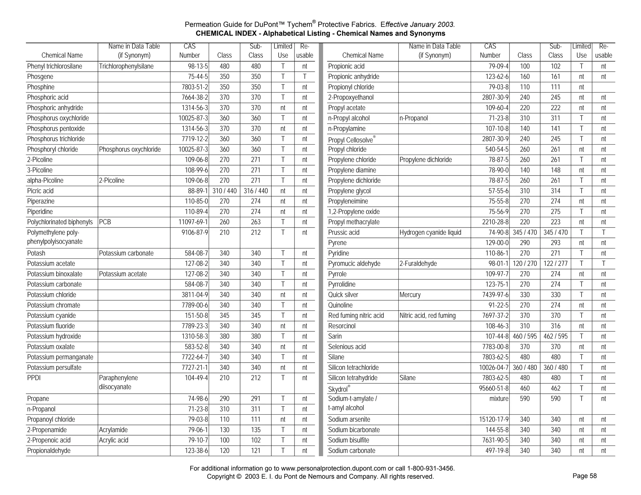 Permeation Guide for DuPont™ Tychem® Protective Fabrics. Effective January 2003.
                                                          CHEMICAL INDEX - Alphabetical Listing - Chemical Names and Synonyms
                               Name in Data Table     CAS                   Sub-      Limited Re-                                                           Name in Data Table      CAS                      Sub-       Limited Re-
     Chemical Name               (if Synonym)        Number       Class     Class       Use usable                                   Chemical Name            (if Synonym)         Number        Class       Class        Use usable
                                                                                                     Propionicacid




Phenyl trichlorosilane      Trichlorophenylsilane       98-13-5   480       480         T     nt                                Propionic acid                                        79-09-4     100         102         T       nt
                                                                                                     Propionicanhydride




Phosgene                                                75-44-5   350       350         T     T                                 Propionic anhydride                                  123-62-6     160         161         nt      nt
                                                                                                     Propionylchloride




Phosphine                                             7803-51-2   350       350         T     nt                                Propionyl chloride                                    79-03-8     110         111         nt
                                                                                                     Propoxyethanol2




Phosphoric acid                                       7664-38-2   370       370         T     nt                                2-Propoxyethanol                                    2807-30-9     240         245         nt      nt
                                                                                                     Propylacetate




Phosphoric anhydride                                  1314-56-3   370       370         nt    nt                                Propyl acetate                                       109-60-4     220         222         nt      nt
                                                                                                     Propylalcoholn




Phosphorus oxychloride                               10025-87-3   360       360         T     nt                                n-Propyl alcohol         n-Propanol                   71-23-8     310         311         T       nt
                                                                                                     Propylaminen




Phosphorus pentoxide                                  1314-56-3   370       370         nt    nt                                n-Propylamine                                        107-10-8     140         141         T       nt
                                                                                                     Propylcellosolve




Phosphorus trichloride                                7719-12-2   360       360         T     nt
                                                                                                     Propylchloride
                                                                                                                                Propyl Cellosolve®                                  2807-30-9     240         245         T       nt
Phosphoryl chloride         Phosphorus oxychloride   10025-87-3   360       360         T     nt                                Propyl chloride                                      540-54-5     260         261         nt      nt
                                                                                                     Propylenechloride




2-Picoline                                             109-06-8   270       271         T     nt                                Propylene chloride       Propylene dichloride         78-87-5     260         261         T       nt
                                                                                                     Propylenediamine




3-Picoline                                             108-99-6   270       271         T     nt                                Propylene diamine                                     78-90-0     140         148         nt      nt
                                                                                                     Propylenedichloride




alpha-Picoline              2-Picoline                 109-06-8   270       271         T     nt                                Propylene dichloride                                  78-87-5     260         261         T       nt
                                                                                                     Propyleneglycol




Picric acid                                             88-89-1 310 / 440 316 / 440     nt    nt                                Propylene glycol                                      57-55-6     310         314         T       nt
                                                                                                     Propyleneimine




Piperazine                                             110-85-0   270       274         nt    nt                                Propyleneimine                                        75-55-8     270         274         nt      nt
                                                                                                     Propyleneoxide1,2




Piperidine                                             110-89-4   270       274         nt    nt                                1,2-Propylene oxide                                   75-56-9     270         275         T       nt
                                                                                                     Propylmethacrylate




Polychlorinated biphenyls   PCB                      11097-69-1   260       263         T     nt                                Propyl methacrylate                                 2210-28-8     220         223         nt      nt
                                                                                                     Prussicacid




Polymethylene poly-                                   9106-87-9   210       212         T     nt                                Prussic acid             Hydrogen cyanide liquid      74-90-8   345 / 470   345 / 470     T       T
phenylpolyisocyanate
                                                                                                     Pyrene




                                                                                                                                Pyrene                                               129-00-0     290         293         nt      nt
                                                                                                     Pyridine




Potash                 Potassium carbonate             584-08-7   340        340        T     nt                                Pyridine                                             110-86-1     270         271         T       nt
                                                                                                     Pyromucicaldehyde




Potassium acetate                                      127-08-2   340        340        T     nt                                Pyromucic aldehyde       2-Furaldehyde                98-01-1   120 / 270   122 / 277     T       T
                                                                                                     Pyrrole




Potassium binoxalate   Potassium acetate               127-08-2   340        340        T     nt                                Pyrrole                                              109-97-7     270         274         nt      nt
                                                                                                     Pyrrolidine




Potassium carbonate                                    584-08-7   340        340        T     nt                                Pyrrolidine                                          123-75-1     270         274         T       nt
                                                                                                     Quicksilver




Potassium chloride                                    3811-04-9   340        340        nt    nt                                Quick silver             Mercury                    7439-97-6     330         330         T       nt
                                                                                                     Quinoline




Potassium chromate                                    7789-00-6   340        340        T     nt                                Quinoline                                             91-22-5     270         274         nt      nt
                                                                                                     Redfumingnitricacid




Potassium cyanide                                      151-50-8   345        345        T     nt                                Red fuming nitric acid   Nitric acid, red fuming    7697-37-2     370         370         T       nt
                                                                                                     Resorcinol




Potassium fluoride                                    7789-23-3   340        340        nt    nt                                Resorcinol                                           108-46-3     310         316         nt      nt
                                                                                                     Sarin




Potassium hydroxide                                   1310-58-3   380        380        T     nt                                Sarin                                                107-44-8   460 / 595   462 / 595     T       nt
                                                                                                     Seleniousacid




Potassium oxalate                                      583-52-8   340        340        nt    nt                                Selenious acid                                      7783-00-8     370         370         nt      nt
                                                                                                     Silane




Potassium permanganate                                7722-64-7   340        340        T     nt                                Silane                                              7803-62-5     480         480         T       nt
                                                                                                     Silicontetrachloride




Potassium persulfate                                  7727-21-1   340        340        nt    nt                                Silicon tetrachloride                              10026-04-7   360 / 480   360 / 480     T       nt
                                                                                                     Silicontetrahydride




PPDI                   Paraphenylene                   104-49-4   210        212        T     nt                                Silicon tetrahydride     Silane                     7803-62-5     480         480         T       nt
                       diisocyanate
                                                                                                     Skydrol




                                                                                                                                       ®                                           95660-51-8     460         462         T       nt
                                                                                                     Sodiumamylateamylalcohol
                                                                                                                                Skydrol
Propane                                                 74-98-6   290        291        T     nt                                Sodium-t-amylate /                                    mixture     590         590         T       nt
                                                                                                                                t-amyl alcohol
                                                                                                     Sodiumamylateamylalcohol




n-Propanol                                              71-23-8   310        311        T     nt
                                                                                                     Sodiumarsenite




Propanoyl chloride                                      79-03-8   110        111        nt    nt                                Sodium arsenite                                    15120-17-9     340         340         nt      nt
                                                                                                     Sodiumbicarbonate




2-Propenamide               Acrylamide                  79-06-1   130        135        T     nt                                Sodium bicarbonate                                   144-55-8     340         340         nt      nt
                                                                                                     Sodiumbisulfite




2-Propenoic acid            Acrylic acid                79-10-7   100        102        T     nt                                Sodium bisulfite                                    7631-90-5     340         340         nt      nt
                                                                                                     Sodiumcarbonate




Propionaldehyde                                        123-38-6   120        121        T     nt                                Sodium carbonate                                     497-19-8     340         340         nt      nt

                                                        For additional information go to www.personalprotection.dupont.com or call 1-800-931-3456.
                                                              Copyright © 2003 E. I. du Pont de Nemours and Company. All rights reserved.                                                                               Page 58
 