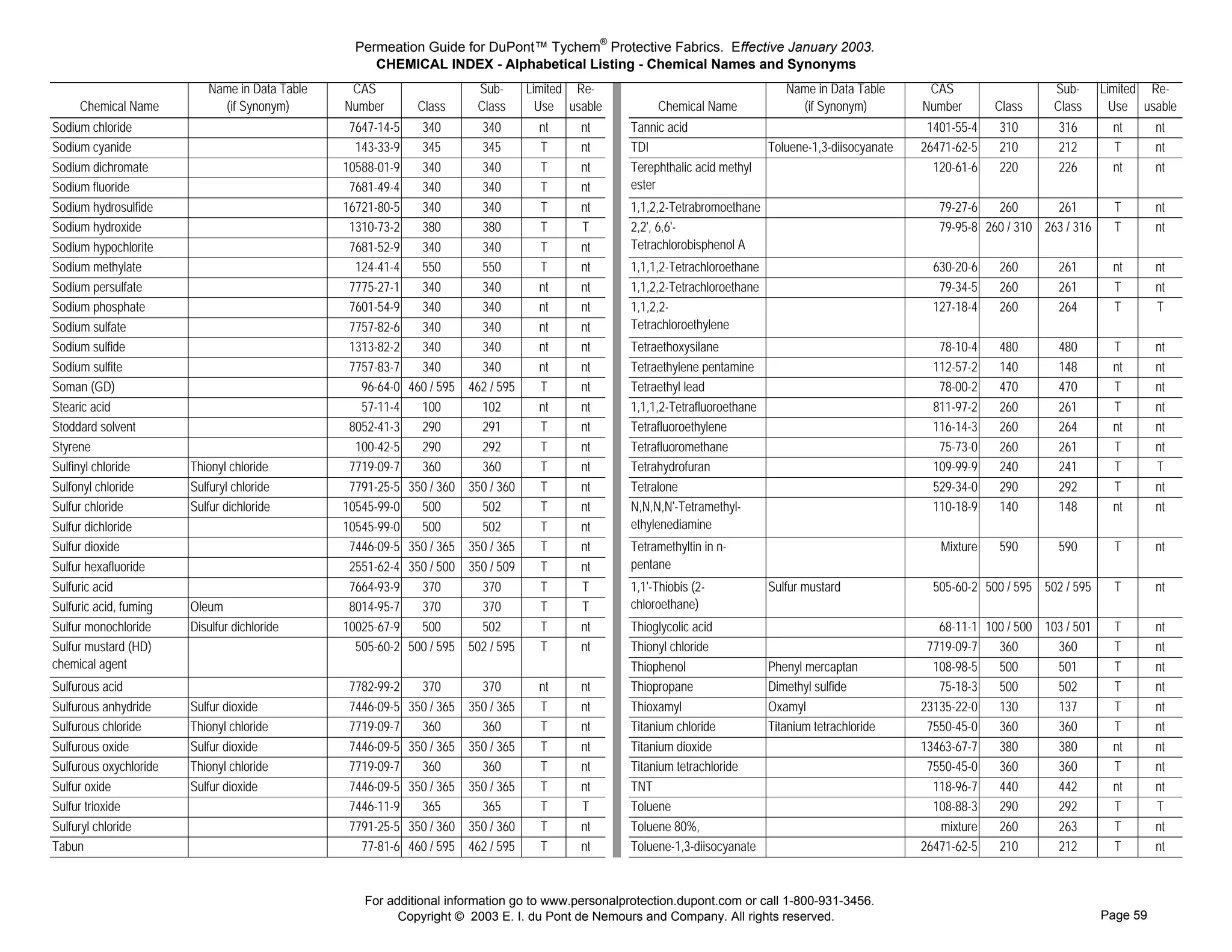 Permeation Guide for DuPont™ Tychem® Protective Fabrics. Effective January 2003.
                                                     CHEMICAL INDEX - Alphabetical Listing - Chemical Names and Synonyms
                           Name in Data Table    CAS                      Sub-       Limited Re-                                                                        Name in Data Table       CAS                   Sub-      Limited Re-
     Chemical Name           (if Synonym)       Number        Class       Class        Use usable                                             Chemical Name               (if Synonym)          Number       Class     Class       Use usable
                                                                                                    Tannicacid




Sodium chloride                                  7647-14-5     340         340         nt    nt                                          Tannic acid                                             1401-55-4   310        316        nt      nt
                                                                                                     TDI



Sodium cyanide                                    143-33-9     345         345         T     nt                                          TDI                         Toluene-1,3-diisocyanate   26471-62-5   210        212        T       nt
                                                                                                    Terephthalicacidmethylester




Sodium dichromate                               10588-01-9     340         340         T     nt                                          Terephthalic acid methyl                                 120-61-6   220        226        nt      nt
                                                                                                                                         ester
                                                                                                    Terephthalicacidmethylester




Sodium fluoride                                  7681-49-4     340         340         T     nt
                                                                                                    Tetrabromoethane




Sodium hydrosulfide                             16721-80-5     340         340         T     nt                                          1,1,2,2-Tetrabromoethane                                  79-27-6   260       261         T       nt
                                                                                                    Tetrachlorobiphenol




Sodium hydroxide                                 1310-73-2     380         380         T     T                                           2,2', 6,6'-                                               79-95-8 260 / 310 263 / 316     T       nt
                                                                                                                                         Tetrachlorobisphenol A
                                                                                                    Tetrachlorobiphenol




Sodium hypochlorite                              7681-52-9     340         340         T     nt
                                                                                                    Tetrachloroethane1,1,1,2




Sodium methylate                                  124-41-4     550         550         T     nt                                          1,1,1,2-Tetrachloroethane                                630-20-6   260        261        nt      nt
                                                                                                    Tetrachloroethane1,1,2,2




Sodium persulfate                                7775-27-1     340         340         nt    nt                                          1,1,2,2-Tetrachloroethane                                 79-34-5   260        261        T       nt
                                                                                                    Tetrachloroethylene1,1,2,2




Sodium phosphate                                 7601-54-9     340         340         nt    nt                                          1,1,2,2-                                                 127-18-4   260        264        T       T
                                                                                                                                         Tetrachloroethylene
                                                                                                    Tetrachloroethylene1,1,2,2




Sodium sulfate                                   7757-82-6     340         340         nt    nt
                                                                                                    Tetraethoxysilane




Sodium sulfide                                   1313-82-2     340         340         nt    nt                                          Tetraethoxysilane                                         78-10-4   480        480        T       nt
                                                                                                    Tetraethylenepentamine




Sodium sulfite                                   7757-83-7     340         340         nt    nt                                          Tetraethylene pentamine                                  112-57-2   140        148        nt      nt
                                                                                                    Tetraethyllead




Soman (GD)                                         96-64-0   460 / 595   462 / 595     T     nt                                          Tetraethyl lead                                           78-00-2   470        470        T       nt
                                                                                                    Tetrafluoroethane1,1,1,2




Stearic acid                                       57-11-4     100         102         nt    nt                                          1,1,1,2-Tetrafluoroethane                                811-97-2   260        261        T       nt
                                                                                                    Tetrafluoroethylene




Stoddard solvent                                 8052-41-3     290         291         T     nt                                          Tetrafluoroethylene                                      116-14-3   260        264        nt      nt
                                                                                                    Tetrafluoromethane




Styrene                                           100-42-5     290         292         T     nt                                          Tetrafluoromethane                                        75-73-0   260        261        T       nt
                                                                                                    Tetrahydrofuran




Sulfinyl chloride       Thionyl chloride         7719-09-7     360         360         T     nt                                          Tetrahydrofuran                                          109-99-9   240        241        T       T
                                                                                                    Tetralone




Sulfonyl chloride       Sulfuryl chloride        7791-25-5   350 / 360   350 / 360     T     nt                                          Tetralone                                                529-34-0   290        292        T       nt
                                                                                                    TetramethylethylenediamineN,N,N,N'




Sulfur chloride         Sulfur dichloride       10545-99-0     500         502         T     nt                                          N,N,N,N'-Tetramethyl-                                    110-18-9   140        148        nt      nt
                                                                                                                                         ethylenediamine
                                                                                                    TetramethylethylenediamineN,N,N,N'




Sulfur dichloride                               10545-99-0     500         502         T     nt
                                                                                                    Tetramethyltininn-pentane




Sulfur dioxide                                   7446-09-5   350 / 365   350 / 365     T     nt                                          Tetramethyltin in n-                                      Mixture   590        590        T       nt
                                                                                                                                         pentane
                                                                                                    Tetramethyltininn-pentane




Sulfur hexafluoride                              2551-62-4   350 / 500   350 / 509     T     nt
                                                                                                    Thiobischloroethane




Sulfuric acid                                    7664-93-9     370         370         T     T                                           1,1'-Thiobis (2-            Sulfur mustard               505-60-2 500 / 595 502 / 595     T       nt
                                                                                                                                         chloroethane)
                                                                                                    Thiobischloroethane




Sulfuric acid, fuming   Oleum                    8014-95-7     370         370         T     T
                                                                                                    Thioglycolicacid




Sulfur monochloride     Disulfur dichloride     10025-67-9     500         502         T     nt                                          Thioglycolic acid                                         68-11-1 100 / 500 103 / 501     T       nt
                                                                                                    Thionylchloride




Sulfur mustard (HD)                               505-60-2   500 / 595   502 / 595     T     nt                                          Thionyl chloride                                        7719-09-7   360       360         T       nt
chemical agent
                                                                                                    Thiophenol




                                                                                                                                         Thiophenol                  Phenyl mercaptan             108-98-5   500       501         T       nt
                                                                                                    Thiopropane




Sulfurous acid                                   7782-99-2     370         370         nt    nt                                          Thiopropane                 Dimethyl sulfide              75-18-3   500       502         T       nt
                                                                                                    Thioxamyl




Sulfurous anhydride     Sulfur dioxide           7446-09-5   350 / 365   350 / 365     T     nt                                          Thioxamyl                   Oxamyl                     23135-22-0   130       137         T       nt
                                                                                                    Titaniumchloride




Sulfurous chloride      Thionyl chloride         7719-09-7     360         360         T     nt                                          Titanium chloride           Titanium tetrachloride      7550-45-0   360       360         T       nt
                                                                                                    Titaniumdioxide




Sulfurous oxide         Sulfur dioxide           7446-09-5   350 / 365   350 / 365     T     nt                                          Titanium dioxide                                       13463-67-7   380       380         nt      nt
                                                                                                    Titaniumtetrachloride




Sulfurous oxychloride   Thionyl chloride         7719-09-7     360         360         T     nt                                          Titanium tetrachloride                                  7550-45-0   360       360         T       nt
                                                                                                     Tnt


Sulfur oxide            Sulfur dioxide           7446-09-5   350 / 365   350 / 365     T     nt                                          TNT                                                      118-96-7   440       442         nt      nt
                                                                                                    Toluene




Sulfur trioxide                                  7446-11-9     365         365         T     T                                           Toluene                                                  108-88-3   290       292         T       T
                                                                                                    TolueneDichlorotriazine




Sulfuryl chloride                                7791-25-5   350 / 360   350 / 360     T     nt                                          Toluene 80%,                                              mixture   260       263         T       nt
                                                                                                                                         Dichlorotriazine 20%
                                                                                                    Toluenediisocyanate1,3




Tabun                                              77-81-6   460 / 595   462 / 595     T     nt                                          Toluene-1,3-diisocyanate                               26471-62-5   210       212         T       nt


                                                   For additional information go to www.personalprotection.dupont.com or call 1-800-931-3456.
                                                         Copyright © 2003 E. I. du Pont de Nemours and Company. All rights reserved.                                                                                             Page 59
 