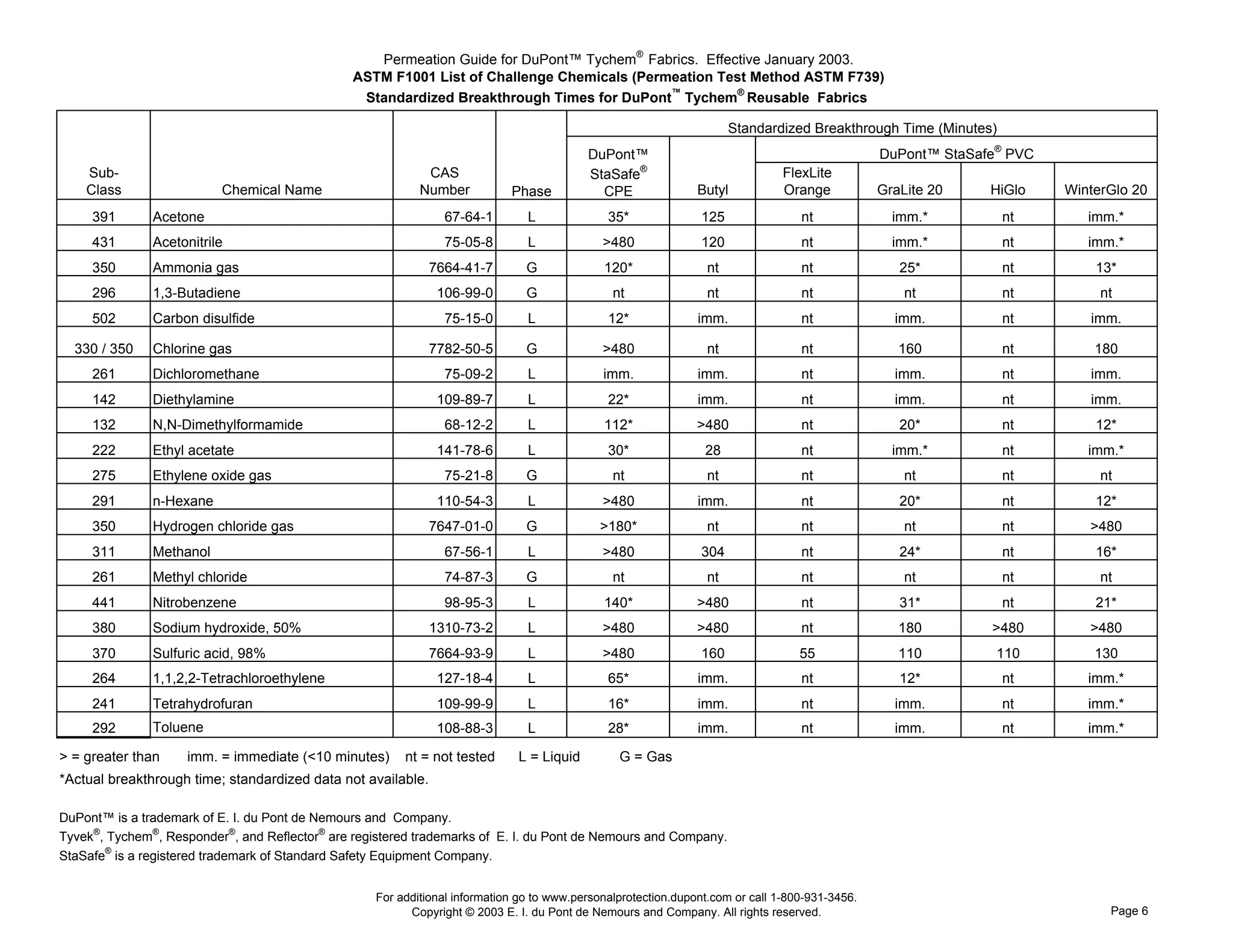 Permeation Guide for DuPont™ Tychem® Fabrics. Effective January 2003.
                                                ASTM F1001 List of Challenge Chemicals (Permeation Test Method ASTM F739)
                                                 Standardized Breakthrough Times for DuPont™ Tychem® Reusable Fabrics

                                                                                                                      Standardized Breakthrough Time (Minutes)
                                                                                           DuPont™                                               DuPont™ StaSafe® PVC
    Sub-                                                     CAS                           StaSafe®                             FlexLite
    Class                 Chemical Name                     Number           Phase           CPE                Butyl           Orange           GraLite 20    HiGlo    WinterGlo 20
     391       Acetone                                          67-64-1         L              35*              125                nt              imm.*         nt        imm.*
     431       Acetonitrile                                     75-05-8         L             >480              120                nt              imm.*         nt        imm.*
     350       Ammonia gas                                    7664-41-7         G             120*               nt                nt               25*          nt         13*
     296       1,3-Butadiene                                   106-99-0         G               nt               nt                nt                nt          nt          nt
     502       Carbon disulfide                                 75-15-0         L              12*              imm.               nt              imm.          nt        imm.

  330 / 350    Chlorine gas                                   7782-50-5         G             >480               nt                nt               160          nt         180
     261       Dichloromethane                                  75-09-2         L             imm.              imm.               nt              imm.          nt        imm.
     142       Diethylamine                                    109-89-7         L              22*              imm.               nt              imm.          nt        imm.
     132       N,N-Dimethylformamide                            68-12-2         L             112*              >480               nt               20*          nt         12*
     222       Ethyl acetate                                   141-78-6         L              30*               28                nt              imm.*         nt        imm.*
     275       Ethylene oxide gas                               75-21-8         G               nt               nt                nt                nt          nt          nt
     291       n-Hexane                                        110-54-3         L             >480              imm.               nt               20*          nt         12*
     350       Hydrogen chloride gas                          7647-01-0         G            >180*               nt                nt                nt          nt        >480
     311       Methanol                                         67-56-1         L             >480              304                nt               24*          nt         16*
     261       Methyl chloride                                  74-87-3         G               nt               nt                nt                nt          nt          nt
     441       Nitrobenzene                                     98-95-3         L             140*              >480               nt               31*          nt         21*
     380       Sodium hydroxide, 50%                          1310-73-2         L             >480              >480               nt               180        >480        >480
     370       Sulfuric acid, 98%                             7664-93-9         L             >480              160                55               110         110         130
     264       1,1,2,2-Tetrachloroethylene                     127-18-4         L              65*              imm.               nt               12*          nt        imm.*
     241       Tetrahydrofuran                                 109-99-9         L              16*              imm.               nt              imm.          nt        imm.*
     292       Toluene                                         108-88-3         L              28*              imm.               nt              imm.          nt        imm.*

> = greater than     imm. = immediate (<10 minutes)      nt = not tested      L = Liquid         G = Gas
*Actual breakthrough time; standardized data not available.

DuPont™ is a trademark of E. I. du Pont de Nemours and Company.
Tyvek®, Tychem®, Responder®, and Reflector® are registered trademarks of E. I. du Pont de Nemours and Company.
StaSafe® is a registered trademark of Standard Safety Equipment Company.


                                                    For additional information go to www.personalprotection.dupont.com or call 1-800-931-3456.
                                                          Copyright © 2003 E. I. du Pont de Nemours and Company. All rights reserved.                                         Page 6
 