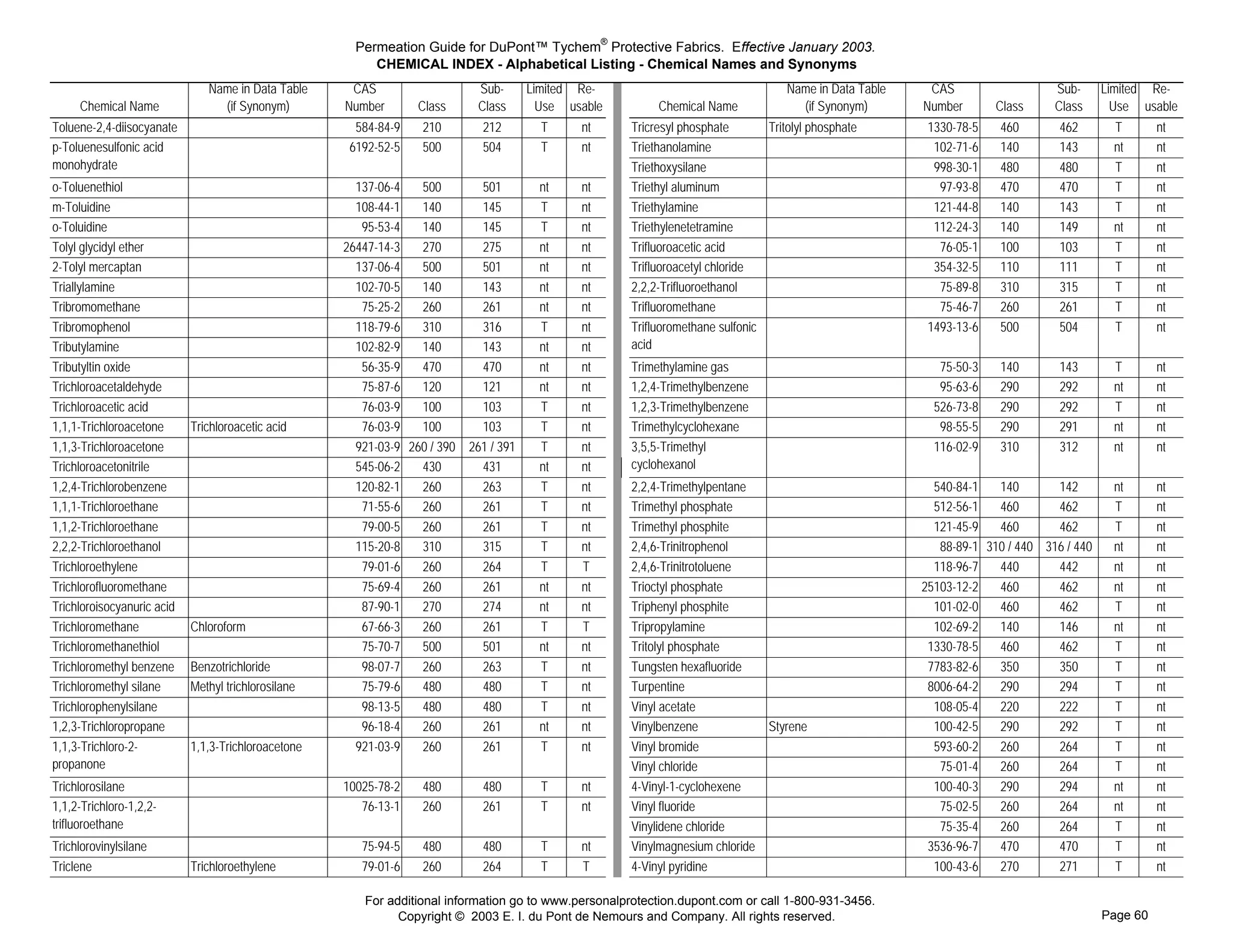 Permeation Guide for DuPont™ Tychem® Protective Fabrics. Effective January 2003.
                                                          CHEMICAL INDEX - Alphabetical Listing - Chemical Names and Synonyms
                               Name in Data Table     CAS                   Sub-      Limited Re-                                                                 Name in Data Table    CAS                   Sub-      Limited Re-
     Chemical Name               (if Synonym)        Number       Class     Class       Use usable                                       Chemical Name              (if Synonym)       Number       Class     Class       Use usable
                                                                                                     Tricresylphosphate




Toluene-2,4-diisocyanate                               584-84-9   210        212        T     nt                                    Tricresyl phosphate       Tritolyl phosphate        1330-78-5   460        462        T       nt
                                                                                                     Triethanolamine




p-Toluenesulfonic acid                                6192-52-5   500        504        T     nt                                    Triethanolamine                                      102-71-6   140        143        nt      nt
monohydrate
                                                                                                     Triethoxysilane




                                                                                                                                    Triethoxysilane                                      998-30-1   480        480        T       nt
                                                                                                     Triethylaluminum




o-Toluenethiol                                         137-06-4   500       501         nt    nt                                    Triethyl aluminum                                     97-93-8   470        470        T       nt
                                                                                                     Triethylamine




m-Toluidine                                            108-44-1   140       145         T     nt                                    Triethylamine                                        121-44-8   140        143        T       nt
                                                                                                     Triethylenetetramine




o-Toluidine                                             95-53-4   140       145         T     nt                                    Triethylenetetramine                                 112-24-3   140        149        nt      nt
                                                                                                     Trifluoroaceticacid




Tolyl glycidyl ether                                 26447-14-3   270       275         nt    nt                                    Trifluoroacetic acid                                  76-05-1   100        103        T       nt
                                                                                                     Trifluoroacetylchloride




2-Tolyl mercaptan                                      137-06-4   500       501         nt    nt                                    Trifluoroacetyl chloride                             354-32-5   110        111        T       nt
                                                                                                     Trifluoroethanol2,2,2




Triallylamine                                          102-70-5   140       143         nt    nt                                    2,2,2-Trifluoroethanol                                75-89-8   310        315        T       nt
                                                                                                     Trifluoromethane




Tribromomethane                                         75-25-2   260       261         nt    nt                                    Trifluoromethane                                      75-46-7   260        261        T       nt
                                                                                                     Trifluoromethanesulfonicacid




Tribromophenol                                         118-79-6   310       316         T     nt                                    Trifluoromethane sulfonic                           1493-13-6   500        504        T       nt
                                                                                                                                    acid
                                                                                                     Trifluoromethanesulfonicacid




Tributylamine                                          102-82-9   140       143         nt    nt
                                                                                                     Trimethylaminegas




Tributyltin oxide                                       56-35-9   470       470         nt    nt                                    Trimethylamine gas                                    75-50-3   140        143        T       nt
                                                                                                     Trimethylbenzene




Trichloroacetaldehyde                                   75-87-6   120       121         nt    nt                                    1,2,4-Trimethylbenzene                                95-63-6   290        292        nt      nt
                                                                                                     Trimethylbenzene1,2,3




Trichloroacetic acid                                    76-03-9   100       103         T     nt                                    1,2,3-Trimethylbenzene                               526-73-8   290        292        T       nt
                                                                                                     Trimethylcyclohexane




1,1,1-Trichloroacetone      Trichloroacetic acid        76-03-9   100       103         T     nt                                    Trimethylcyclohexane                                  98-55-5   290        291        nt      nt
                                                                                                     Trimethylcyclohexanol3,5,5




1,1,3-Trichloroacetone                                 921-03-9 260 / 390 261 / 391     T     nt                                    3,5,5-Trimethyl                                      116-02-9   310        312        nt      nt
                                                                                                                                    cyclohexanol
                                                                                                     Trimethylcyclohexanol3,5,5




Trichloroacetonitrile                                  545-06-2   430       431         nt    nt
                                                                                                     Trimethylpentane2,2,4




1,2,4-Trichlorobenzene                                 120-82-1   260       263         T     nt                                    2,2,4-Trimethylpentane                               540-84-1   140       142         nt      nt
                                                                                                     Trimethylphosphate




1,1,1-Trichloroethane                                   71-55-6   260       261         T     nt                                    Trimethyl phosphate                                  512-56-1   460       462         T       nt
                                                                                                     Trimethylphosphite




1,1,2-Trichloroethane                                   79-00-5   260       261         T     nt                                    Trimethyl phosphite                                  121-45-9   460       462         T       nt
                                                                                                     Trinitrophenol2,4,6




2,2,2-Trichloroethanol                                 115-20-8   310       315         T     nt                                    2,4,6-Trinitrophenol                                  88-89-1 310 / 440 316 / 440     nt      nt
                                                                                                     Trinitrotoluene2,4,6




Trichloroethylene                                       79-01-6   260       264         T     T                                     2,4,6-Trinitrotoluene                                118-96-7   440       442         nt      nt
                                                                                                     Trioctylphosphate




Trichlorofluoromethane                                  75-69-4   260       261         nt    nt                                    Trioctyl phosphate                                 25103-12-2   460       462         nt      nt
                                                                                                     Triphenylphosphite




Trichloroisocyanuric acid                               87-90-1   270       274         nt    nt                                    Triphenyl phosphite                                  101-02-0   460       462         T       nt
                                                                                                     Tripropylamine




Trichloromethane            Chloroform                  67-66-3   260       261         T     T                                     Tripropylamine                                       102-69-2   140       146         nt      nt
                                                                                                     Tritolylphosphate




Trichloromethanethiol                                   75-70-7   500       501         nt    nt                                    Tritolyl phosphate                                  1330-78-5   460       462         T       nt
                                                                                                     Tungstenhexafluoride




Trichloromethyl benzene     Benzotrichloride            98-07-7   260       263         T     nt                                    Tungsten hexafluoride                               7783-82-6   350       350         T       nt
                                                                                                     Turpentine




Trichloromethyl silane      Methyl trichlorosilane      75-79-6   480       480         T     nt                                    Turpentine                                          8006-64-2   290       294         T       nt
                                                                                                     Vinylacetate




Trichlorophenylsilane                                   98-13-5   480       480         T     nt                                    Vinyl acetate                                        108-05-4   220       222         T       nt
                                                                                                     Vinylbenzene




1,2,3-Trichloropropane                                  96-18-4   260       261         nt    nt                                    Vinylbenzene            Styrene                      100-42-5   290       292         T       nt
                                                                                                     Vinylbromide




1,1,3-Trichloro-2-          1,1,3-Trichloroacetone     921-03-9   260       261         T     nt                                    Vinyl bromide                                        593-60-2   260       264         T       nt
propanone
                                                                                                     Vinylchloride




                                                                                                                                    Vinyl chloride                                        75-01-4   260       264         T       nt
                                                                                                     Vinylcyclohexene4-1




Trichlorosilane                                      10025-78-2   480        480        T     nt                                    4-Vinyl-1-cyclohexene                                100-40-3   290       294         nt      nt
                                                                                                     Vinylfluoride




1,1,2-Trichloro-1,2,2-                                  76-13-1   260        261        T     nt                                    Vinyl fluoride                                        75-02-5   260       264         nt      nt
trifluoroethane
                                                                                                     Vinylidenechloride




                                                                                                                                    Vinylidene chloride                                   75-35-4   260       264         T       nt
                                                                                                     Vinylmagnesiumchloride16.5%




Trichlorovinylsilane                                    75-94-5   480        480        T     nt                                    Vinylmagnesium chloride                             3536-96-7   470       470         T       nt
                                                                                                     Vinylpyridine4




Triclene                    Trichloroethylene           79-01-6   260        264        T     T                                     4-Vinyl pyridine                                     100-43-6   270       271         T       nt

                                                        For additional information go to www.personalprotection.dupont.com or call 1-800-931-3456.
                                                              Copyright © 2003 E. I. du Pont de Nemours and Company. All rights reserved.                                                                               Page 60
 