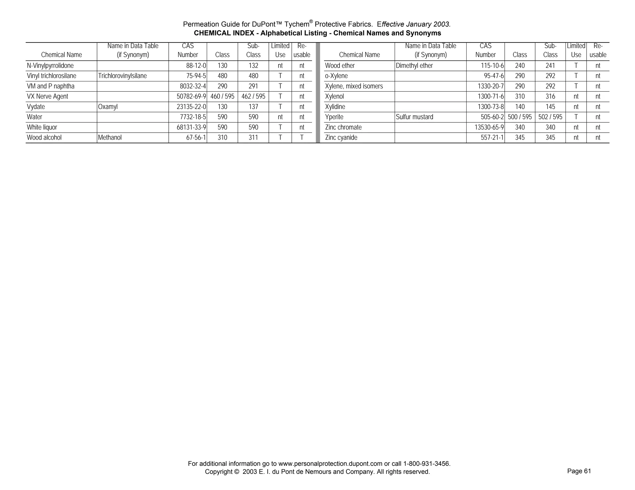 Permeation Guide for DuPont™ Tychem® Protective Fabrics. Effective January 2003.
                                                     CHEMICAL INDEX - Alphabetical Listing - Chemical Names and Synonyms
                           Name in Data Table    CAS                   Sub-      Limited Re-                                                    Name in Data Table    CAS                   Sub-      Limited Re-
      Chemical Name          (if Synonym)       Number       Class     Class       Use usable                             Chemical Name           (if Synonym)       Number       Class     Class       Use usable
                                                                                                Woodether




N-Vinylpyrrolidone                                 88-12-0   130       132         nt    nt                          Wood ether              Dimethyl ether            115-10-6   240       241         T       nt
                                                                                                Xylene o




Vinyl trichlorosilane   Trichlorovinylsilane       75-94-5   480       480         T     nt                          o-Xylene                                           95-47-6   290       292         T       nt
                                                                                                Xylenemixedisomers




VM and P naphtha                                 8032-32-4   290       291         T     nt                          Xylene, mixed isomers                            1330-20-7   290       292         T       nt
                                                                                                Xylenol




VX Nerve Agent                                  50782-69-9 460 / 595 462 / 595     T     nt                          Xylenol                                          1300-71-6   310       316         nt      nt
                                                                                                Xylidine




Vydate                  Oxamyl                  23135-22-0   130       137         T     nt                          Xylidine                                         1300-73-8   140       145         nt      nt
                                                                                                Yperite




Water                                            7732-18-5   590       590         nt    nt                          Yperite                 Sulfur mustard            505-60-2 500 / 595 502 / 595     T       nt
                                                                                                Zincchromate




White liquor                                    68131-33-9   590       590         T     nt                          Zinc chromate                                   13530-65-9   340       340         nt      nt
                                                                                                Zinccyanide




Wood alcohol            Methanol                   67-56-1   310       311         T     T                           Zinc cyanide                                      557-21-1   345       345         nt      nt




                                                   For additional information go to www.personalprotection.dupont.com or call 1-800-931-3456.
                                                         Copyright © 2003 E. I. du Pont de Nemours and Company. All rights reserved.                                                                  Page 61
 