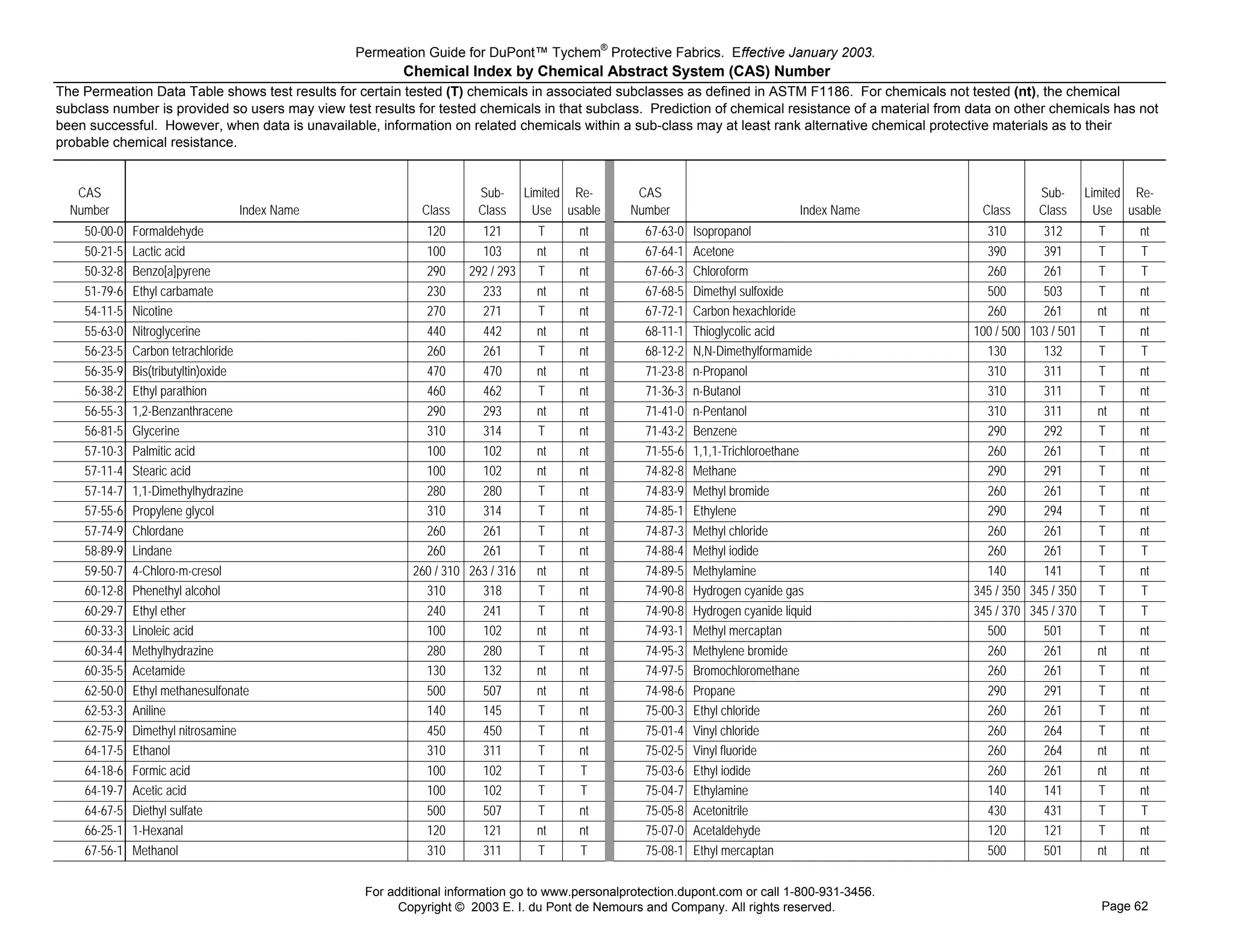 Permeation Guide for DuPont™ Tychem® Protective Fabrics. Effective January 2003.
                                                         Chemical Index by Chemical Abstract System (CAS) Number
The Permeation Data Table shows test results for certain tested (T) chemicals in associated subclasses as defined in ASTM F1186. For chemicals not tested (nt), the chemical
subclass number is provided so users may view test results for tested chemicals in that subclass. Prediction of chemical resistance of a material from data on other chemicals has not
been successful. However, when data is unavailable, information on related chemicals within a sub-class may at least rank alternative chemical protective materials as to their
probable chemical resistance.


   CAS                                                                 Sub-      Limited Re-      CAS                                                              Sub-      Limited Re-
  Number                          Index Name                 Class     Class       Use usable    Number                           Index Name             Class     Class       Use usable
    50-00-0   Formaldehyde                                   120       121         T     nt         67-63-0   Isopropanol                                310       312         T     nt
    50-21-5   Lactic acid                                    100       103         nt    nt         67-64-1   Acetone                                    390       391         T     T
    50-32-8   Benzo[a]pyrene                                 290     292 / 293     T     nt         67-66-3   Chloroform                                 260       261         T     T
    51-79-6   Ethyl carbamate                                230       233         nt    nt         67-68-5   Dimethyl sulfoxide                         500       503         T     nt
    54-11-5   Nicotine                                       270       271         T     nt         67-72-1   Carbon hexachloride                        260       261         nt    nt
    55-63-0   Nitroglycerine                                 440       442         nt    nt         68-11-1   Thioglycolic acid                        100 / 500 103 / 501     T     nt
    56-23-5   Carbon tetrachloride                           260       261         T     nt         68-12-2   N,N-Dimethylformamide                      130       132         T     T
    56-35-9   Bis(tributyltin)oxide                          470       470         nt    nt         71-23-8   n-Propanol                                 310       311         T     nt
    56-38-2   Ethyl parathion                                460       462         T     nt         71-36-3   n-Butanol                                  310       311         T     nt
    56-55-3   1,2-Benzanthracene                             290       293         nt    nt         71-41-0   n-Pentanol                                 310       311         nt    nt
    56-81-5   Glycerine                                      310       314         T     nt         71-43-2   Benzene                                    290       292         T     nt
    57-10-3   Palmitic acid                                  100       102         nt    nt         71-55-6   1,1,1-Trichloroethane                      260       261         T     nt
    57-11-4   Stearic acid                                   100       102         nt    nt         74-82-8   Methane                                    290       291         T     nt
    57-14-7   1,1-Dimethylhydrazine                          280       280         T     nt         74-83-9   Methyl bromide                             260       261         T     nt
    57-55-6   Propylene glycol                               310       314         T     nt         74-85-1   Ethylene                                   290       294         T     nt
    57-74-9   Chlordane                                      260       261         T     nt         74-87-3   Methyl chloride                            260       261         T     nt
    58-89-9   Lindane                                        260       261         T     nt         74-88-4   Methyl iodide                              260       261         T     T
    59-50-7   4-Chloro-m-cresol                            260 / 310 263 / 316     nt    nt         74-89-5   Methylamine                                140       141         T     nt
    60-12-8   Phenethyl alcohol                              310       318         T     nt         74-90-8   Hydrogen cyanide gas                     345 / 350 345 / 350     T     T
    60-29-7   Ethyl ether                                    240       241         T     nt         74-90-8   Hydrogen cyanide liquid                  345 / 370 345 / 370     T     T
    60-33-3   Linoleic acid                                  100       102         nt    nt         74-93-1   Methyl mercaptan                           500       501         T     nt
    60-34-4   Methylhydrazine                                280       280         T     nt         74-95-3   Methylene bromide                          260       261         nt    nt
    60-35-5   Acetamide                                      130       132         nt    nt         74-97-5   Bromochloromethane                         260       261         T     nt
    62-50-0   Ethyl methanesulfonate                         500       507         nt    nt         74-98-6   Propane                                    290       291         T     nt
    62-53-3   Aniline                                        140       145         T     nt         75-00-3   Ethyl chloride                             260       261         T     nt
    62-75-9   Dimethyl nitrosamine                           450       450         T     nt         75-01-4   Vinyl chloride                             260       264         T     nt
    64-17-5   Ethanol                                        310       311         T     nt         75-02-5   Vinyl fluoride                             260       264         nt    nt
    64-18-6   Formic acid                                    100       102         T     T          75-03-6   Ethyl iodide                               260       261         nt    nt
    64-19-7   Acetic acid                                    100       102         T     T          75-04-7   Ethylamine                                 140       141         T     nt
    64-67-5   Diethyl sulfate                                500       507         T     nt         75-05-8   Acetonitrile                               430       431         T     T
    66-25-1   1-Hexanal                                      120       121         nt    nt         75-07-0   Acetaldehyde                               120       121         T     nt
    67-56-1   Methanol                                       310       311         T     T          75-08-1   Ethyl mercaptan                            500       501         nt    nt


                                                   For additional information go to www.personalprotection.dupont.com or call 1-800-931-3456.
                                                         Copyright © 2003 E. I. du Pont de Nemours and Company. All rights reserved.                                           Page 62
 