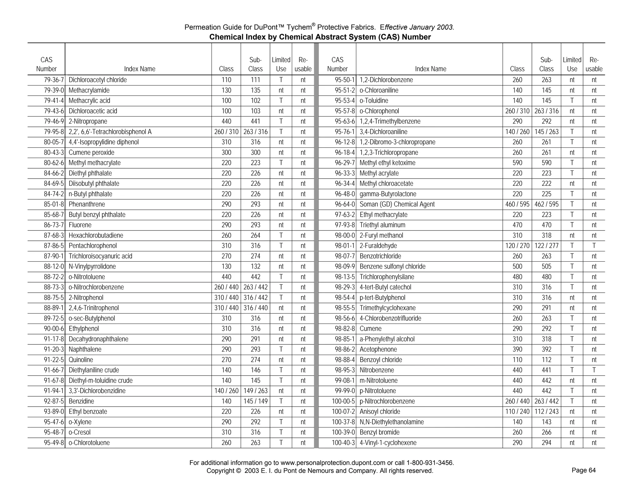 Permeation Guide for DuPont™ Tychem® Protective Fabrics. Effective January 2003.
                                                       Chemical Index by Chemical Abstract System (CAS) Number

 CAS                                                                  Sub-       Limited Re-     CAS                                                       Sub-       Limited Re-
Number                            Index Name               Class      Class        Use usable   Number                         Index Name      Class       Class        Use usable
  79-36-7   Dichloroacetyl chloride                        110         111         T     nt       95-50-1   1,2-Dichlorobenzene                 260         263         nt    nt
  79-39-0   Methacrylamide                                 130         135         nt    nt       95-51-2   o-Chloroaniline                     140         145         nt    nt
  79-41-4   Methacrylic acid                               100         102         T     nt       95-53-4   o-Toluidine                         140         145         T     nt
  79-43-6   Dichloroacetic acid                            100         103         nt    nt       95-57-8   o-Chlorophenol                    260 / 310   263 / 316     nt    nt
  79-46-9   2-Nitropropane                                 440         441         T     nt       95-63-6   1,2,4-Trimethylbenzene              290         292         nt    nt
  79-95-8   2,2', 6,6'-Tetrachlorobisphenol A            260 / 310   263 / 316     T     nt       95-76-1   3,4-Dichloroaniline               140 / 260   145 / 263     T     nt
  80-05-7   4,4'-Isopropylidine diphenol                   310         316         nt    nt       96-12-8   1,2-Dibromo-3-chloropropane         260         261         T     nt
  80-43-3   Cumene peroxide                                300         300         nt    nt       96-18-4   1,2,3-Trichloropropane              260         261         nt    nt
  80-62-6   Methyl methacrylate                            220         223         T     nt       96-29-7   Methyl ethyl ketoxime               590         590         T     nt
  84-66-2   Diethyl phthalate                              220         226         nt    nt       96-33-3   Methyl acrylate                     220         223         T     nt
  84-69-5   Diisobutyl phthalate                           220         226         nt    nt       96-34-4   Methyl chloroacetate                220         222         nt    nt
  84-74-2   n-Butyl phthalate                              220         226         nt    nt       96-48-0   gamma-Butyrolactone                 220         225         T     nt
  85-01-8   Phenanthrene                                   290         293         nt    nt       96-64-0   Soman (GD) Chemical Agent         460 / 595   462 / 595     T     nt
  85-68-7   Butyl benzyl phthalate                         220         226         nt    nt       97-63-2   Ethyl methacrylate                  220         223         T     nt
  86-73-7   Fluorene                                       290         293         nt    nt       97-93-8   Triethyl aluminum                   470         470         T     nt
  87-68-3   Hexachlorobutadiene                            260         264         T     nt       98-00-0   2-Furyl methanol                    310         318         nt    nt
  87-86-5   Pentachlorophenol                              310         316         T     nt       98-01-1   2-Furaldehyde                     120 / 270   122 / 277     T     T
  87-90-1   Trichloroisocyanuric acid                      270         274         nt    nt       98-07-7   Benzotrichloride                    260         263         T     nt
  88-12-0   N-Vinylpyrrolidone                             130         132         nt    nt       98-09-9   Benzene sulfonyl chloride           500         505         T     nt
  88-72-2   o-Nitrotoluene                                 440         442         T     nt       98-13-5   Trichlorophenylsilane               480         480         T     nt
  88-73-3   o-Nitrochlorobenzene                         260 / 440   263 / 442     T     nt       98-29-3   4-tert-Butyl catechol               310         316         T     nt
  88-75-5   2-Nitrophenol                                310 / 440   316 / 442     T     nt       98-54-4   p-tert-Butylphenol                  310         316         nt    nt
  88-89-1   2,4,6-Trinitrophenol                         310 / 440   316 / 440     nt    nt       98-55-5   Trimethylcyclohexane                290         291         nt    nt
  89-72-5   o-sec-Butylphenol                              310         316         nt    nt       98-56-6   4-Chlorobenzotrifluoride            260         263         T     nt
  90-00-6   Ethylphenol                                    310         316         nt    nt       98-82-8   Cumene                              290         292         T     nt
  91-17-8   Decahydronaphthalene                           290         291         nt    nt       98-85-1   a-Phenylethyl alcohol               310         318         T     nt
  91-20-3   Naphthalene                                    290         293         T     nt       98-86-2   Acetophenone                        390         392         T     nt
  91-22-5   Quinoline                                      270         274         nt    nt       98-88-4   Benzoyl chloride                    110         112         T     nt
  91-66-7   Diethylaniline crude                           140         146         T     nt       98-95-3   Nitrobenzene                        440         441         T     T
  91-67-8   Diethyl-m-toluidine crude                      140         145         T     nt       99-08-1   m-Nitrotoluene                      440         442         nt    nt
  91-94-1   3,3'-Dichlorobenzidine                       140 / 260   149 / 263     nt    nt       99-99-0   p-Nitrotoluene                      440         442         T     nt
  92-87-5   Benzidine                                      140       145 / 149     T     nt      100-00-5   p-Nitrochlorobenzene              260 / 440   263 / 442     T     nt
  93-89-0   Ethyl benzoate                                 220         226         nt    nt      100-07-2   Anisoyl chloride                  110 / 240   112 / 243     nt    nt
  95-47-6   o-Xylene                                       290         292         T     nt      100-37-8   N,N-Diethylethanolamine             140         143         nt    nt
  95-48-7   o-Cresol                                       310         316         T     nt      100-39-0   Benzyl bromide                      260         266         nt    nt
  95-49-8   o-Chlorotoluene                                260         263         T     nt      100-40-3   4-Vinyl-1-cyclohexene               290         294         nt    nt

                                                 For additional information go to www.personalprotection.dupont.com or call 1-800-931-3456.
                                                       Copyright © 2003 E. I. du Pont de Nemours and Company. All rights reserved.                                      Page 64
 