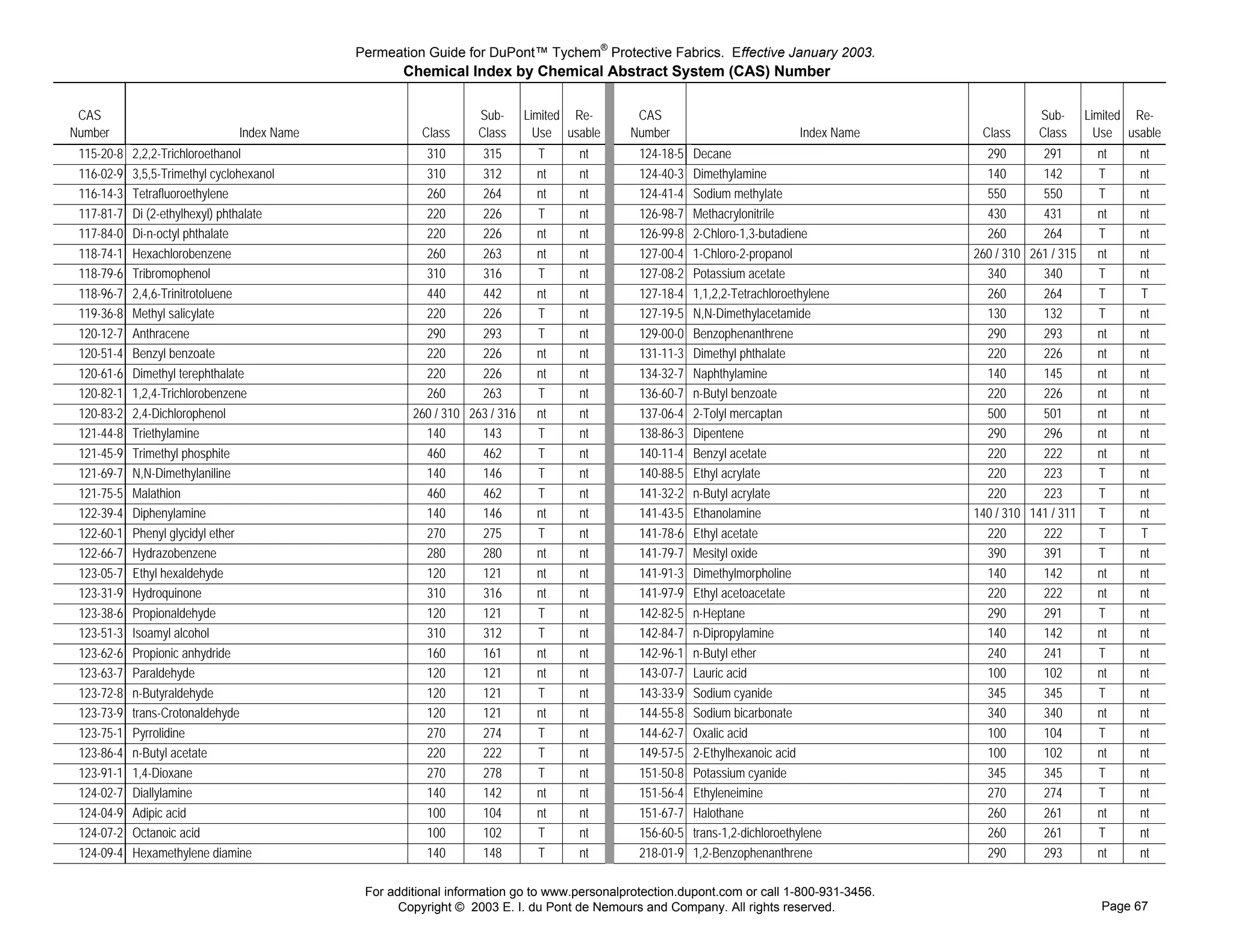 Permeation Guide for DuPont™ Tychem® Protective Fabrics. Effective January 2003.
                                                     Chemical Index by Chemical Abstract System (CAS) Number

 CAS                                                               Sub-      Limited Re-      CAS                                                       Sub-      Limited Re-
Number                           Index Name              Class     Class       Use usable    Number                            Index Name    Class      Class       Use usable
 115-20-8   2,2,2-Trichloroethanol                       310       315         T     nt        124-18-5   Decane                              290       291         nt    nt
 116-02-9   3,5,5-Trimethyl cyclohexanol                 310       312         nt    nt        124-40-3   Dimethylamine                       140       142         T     nt
 116-14-3   Tetrafluoroethylene                          260       264         nt    nt        124-41-4   Sodium methylate                    550       550         T     nt
 117-81-7   Di (2-ethylhexyl) phthalate                  220       226         T     nt        126-98-7   Methacrylonitrile                   430       431         nt    nt
 117-84-0   Di-n-octyl phthalate                         220       226         nt    nt        126-99-8   2-Chloro-1,3-butadiene              260       264         T     nt
 118-74-1   Hexachlorobenzene                            260       263         nt    nt        127-00-4   1-Chloro-2-propanol               260 / 310 261 / 315     nt    nt
 118-79-6   Tribromophenol                               310       316         T     nt        127-08-2   Potassium acetate                   340       340         T     nt
 118-96-7   2,4,6-Trinitrotoluene                        440       442         nt    nt        127-18-4   1,1,2,2-Tetrachloroethylene         260       264         T     T
 119-36-8   Methyl salicylate                            220       226         T     nt        127-19-5   N,N-Dimethylacetamide               130       132         T     nt
 120-12-7   Anthracene                                   290       293         T     nt        129-00-0   Benzophenanthrene                   290       293         nt    nt
 120-51-4   Benzyl benzoate                              220       226         nt    nt        131-11-3   Dimethyl phthalate                  220       226         nt    nt
 120-61-6   Dimethyl terephthalate                       220       226         nt    nt        134-32-7   Naphthylamine                       140       145         nt    nt
 120-82-1   1,2,4-Trichlorobenzene                       260       263         T     nt        136-60-7   n-Butyl benzoate                    220       226         nt    nt
 120-83-2   2,4-Dichlorophenol                         260 / 310 263 / 316     nt    nt        137-06-4   2-Tolyl mercaptan                   500       501         nt    nt
 121-44-8   Triethylamine                                140       143         T     nt        138-86-3   Dipentene                           290       296         nt    nt
 121-45-9   Trimethyl phosphite                          460       462         T     nt        140-11-4   Benzyl acetate                      220       222         nt    nt
 121-69-7   N,N-Dimethylaniline                          140       146         T     nt        140-88-5   Ethyl acrylate                      220       223         T     nt
 121-75-5   Malathion                                    460       462         T     nt        141-32-2   n-Butyl acrylate                    220       223         T     nt
 122-39-4   Diphenylamine                                140       146         nt    nt        141-43-5   Ethanolamine                      140 / 310 141 / 311     T     nt
 122-60-1   Phenyl glycidyl ether                        270       275         T     nt        141-78-6   Ethyl acetate                       220       222         T     T
 122-66-7   Hydrazobenzene                               280       280         nt    nt        141-79-7   Mesityl oxide                       390       391         T     nt
 123-05-7   Ethyl hexaldehyde                            120       121         nt    nt        141-91-3   Dimethylmorpholine                  140       142         nt    nt
 123-31-9   Hydroquinone                                 310       316         nt    nt        141-97-9   Ethyl acetoacetate                  220       222         nt    nt
 123-38-6   Propionaldehyde                              120       121         T     nt        142-82-5   n-Heptane                           290       291         T     nt
 123-51-3   Isoamyl alcohol                              310       312         T     nt        142-84-7   n-Dipropylamine                     140       142         nt    nt
 123-62-6   Propionic anhydride                          160       161         nt    nt        142-96-1   n-Butyl ether                       240       241         T     nt
 123-63-7   Paraldehyde                                  120       121         nt    nt        143-07-7   Lauric acid                         100       102         nt    nt
 123-72-8   n-Butyraldehyde                              120       121         T     nt        143-33-9   Sodium cyanide                      345       345         T     nt
 123-73-9   trans-Crotonaldehyde                         120       121         nt    nt        144-55-8   Sodium bicarbonate                  340       340         nt    nt
 123-75-1   Pyrrolidine                                  270       274         T     nt        144-62-7   Oxalic acid                         100       104         T     nt
 123-86-4   n-Butyl acetate                              220       222         T     nt        149-57-5   2-Ethylhexanoic acid                100       102         nt    nt
 123-91-1   1,4-Dioxane                                  270       278         T     nt        151-50-8   Potassium cyanide                   345       345         T     nt
 124-02-7   Diallylamine                                 140       142         nt    nt        151-56-4   Ethyleneimine                       270       274         T     nt
 124-04-9   Adipic acid                                  100       104         nt    nt        151-67-7   Halothane                           260       261         nt    nt
 124-07-2   Octanoic acid                                100       102         T     nt        156-60-5   trans-1,2-dichloroethylene          260       261         T     nt
 124-09-4   Hexamethylene diamine                        140       148         T     nt        218-01-9   1,2-Benzophenanthrene               290       293         nt    nt

                                               For additional information go to www.personalprotection.dupont.com or call 1-800-931-3456.
                                                     Copyright © 2003 E. I. du Pont de Nemours and Company. All rights reserved.                                    Page 67
 