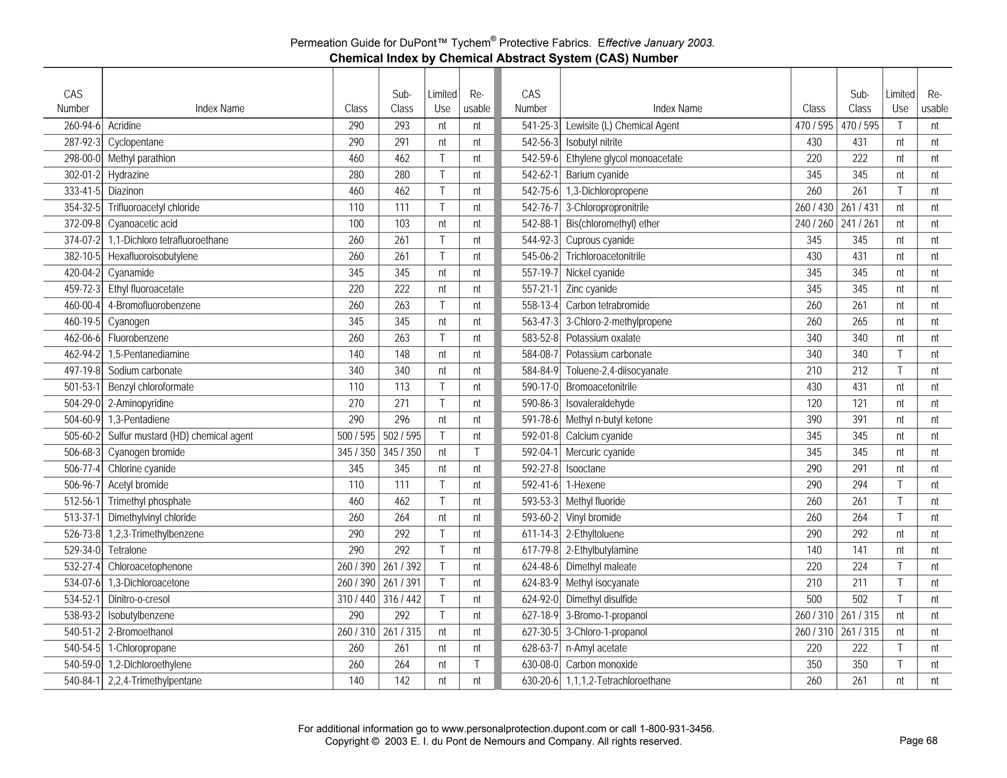 Permeation Guide for DuPont™ Tychem® Protective Fabrics. Effective January 2003.
                                                        Chemical Index by Chemical Abstract System (CAS) Number

 CAS                                                                   Sub-       Limited Re-     CAS                                                       Sub-       Limited Re-
Number                          Index Name                  Class      Class        Use usable   Number                          Index Name     Class       Class        Use usable
 260-94-6   Acridine                                        290         293         nt    nt      541-25-3   Lewisite (L) Chemical Agent       470 / 595   470 / 595     T     nt
 287-92-3   Cyclopentane                                    290         291         nt    nt      542-56-3   Isobutyl nitrite                    430         431         nt    nt
 298-00-0   Methyl parathion                                460         462         T     nt      542-59-6   Ethylene glycol monoacetate         220         222         nt    nt
 302-01-2   Hydrazine                                       280         280         T     nt      542-62-1   Barium cyanide                      345         345         nt    nt
 333-41-5   Diazinon                                        460         462         T     nt      542-75-6   1,3-Dichloropropene                 260         261         T     nt
 354-32-5   Trifluoroacetyl chloride                        110         111         T     nt      542-76-7   3-Chloropropronitrile             260 / 430   261 / 431     nt    nt
 372-09-8   Cyanoacetic acid                                100         103         nt    nt      542-88-1   Bis(chloromethyl) ether           240 / 260   241 / 261     nt    nt
 374-07-2   1,1-Dichloro tetrafluoroethane                  260         261         T     nt      544-92-3   Cuprous cyanide                     345         345         nt    nt
 382-10-5   Hexafluoroisobutylene                           260         261         T     nt      545-06-2   Trichloroacetonitrile               430         431         nt    nt
 420-04-2   Cyanamide                                       345         345         nt    nt      557-19-7   Nickel cyanide                      345         345         nt    nt
 459-72-3   Ethyl fluoroacetate                             220         222         nt    nt      557-21-1   Zinc cyanide                        345         345         nt    nt
 460-00-4   4-Bromofluorobenzene                            260         263         T     nt      558-13-4   Carbon tetrabromide                 260         261         nt    nt
 460-19-5   Cyanogen                                        345         345         nt    nt      563-47-3   3-Chloro-2-methylpropene            260         265         nt    nt
 462-06-6   Fluorobenzene                                   260         263         T     nt      583-52-8   Potassium oxalate                   340         340         nt    nt
 462-94-2   1,5-Pentanediamine                              140         148         nt    nt      584-08-7   Potassium carbonate                 340         340         T     nt
 497-19-8   Sodium carbonate                                340         340         nt    nt      584-84-9   Toluene-2,4-diisocyanate            210         212         T     nt
 501-53-1   Benzyl chloroformate                            110         113         T     nt      590-17-0   Bromoacetonitrile                   430         431         nt    nt
 504-29-0   2-Aminopyridine                                 270         271         T     nt      590-86-3   Isovaleraldehyde                    120         121         nt    nt
 504-60-9   1,3-Pentadiene                                  290         296         nt    nt      591-78-6   Methyl n-butyl ketone               390         391         nt    nt
 505-60-2   Sulfur mustard (HD) chemical agent            500 / 595   502 / 595     T     nt      592-01-8   Calcium cyanide                     345         345         nt    nt
 506-68-3   Cyanogen bromide                              345 / 350   345 / 350     nt    T       592-04-1   Mercuric cyanide                    345         345         nt    nt
 506-77-4   Chlorine cyanide                                345         345         nt    nt      592-27-8   Isooctane                           290         291         nt    nt
 506-96-7   Acetyl bromide                                  110         111         T     nt      592-41-6   1-Hexene                            290         294         T     nt
 512-56-1   Trimethyl phosphate                             460         462         T     nt      593-53-3   Methyl fluoride                     260         261         T     nt
 513-37-1   Dimethylvinyl chloride                          260         264         nt    nt      593-60-2   Vinyl bromide                       260         264         T     nt
 526-73-8   1,2,3-Trimethylbenzene                          290         292         T     nt      611-14-3   2-Ethyltoluene                      290         292         nt    nt
 529-34-0   Tetralone                                       290         292         T     nt      617-79-8   2-Ethylbutylamine                   140         141         nt    nt
 532-27-4   Chloroacetophenone                            260 / 390   261 / 392     T     nt      624-48-6   Dimethyl maleate                    220         224         T     nt
 534-07-6   1,3-Dichloroacetone                           260 / 390   261 / 391     T     nt      624-83-9   Methyl isocyanate                   210         211         T     nt
 534-52-1   Dinitro-o-cresol                              310 / 440   316 / 442     T     nt      624-92-0   Dimethyl disulfide                  500         502         T     nt
 538-93-2   Isobutylbenzene                                 290         292         T     nt      627-18-9   3-Bromo-1-propanol                260 / 310   261 / 315     nt    nt
 540-51-2   2-Bromoethanol                                260 / 310   261 / 315     nt    nt      627-30-5   3-Chloro-1-propanol               260 / 310   261 / 315     nt    nt
 540-54-5   1-Chloropropane                                 260         261         nt    nt      628-63-7   n-Amyl acetate                      220         222         T     nt
 540-59-0   1,2-Dichloroethylene                            260         264         nt    T       630-08-0   Carbon monoxide                     350         350         T     nt
 540-84-1   2,2,4-Trimethylpentane                          140         142         nt    nt      630-20-6   1,1,1,2-Tetrachloroethane           260         261         nt    nt



                                                  For additional information go to www.personalprotection.dupont.com or call 1-800-931-3456.
                                                        Copyright © 2003 E. I. du Pont de Nemours and Company. All rights reserved.                                      Page 68
 