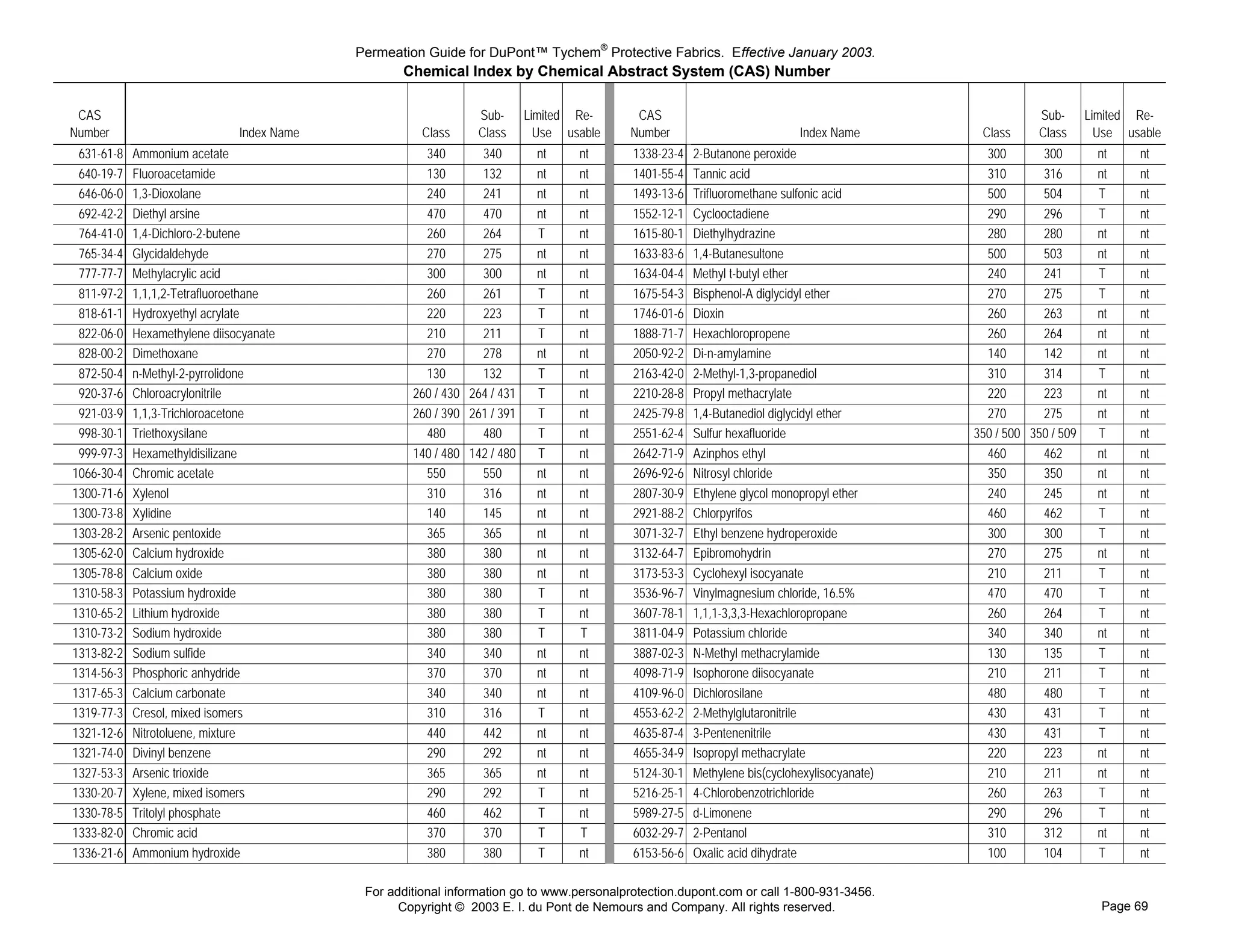 Permeation Guide for DuPont™ Tychem® Protective Fabrics. Effective January 2003.
                                                   Chemical Index by Chemical Abstract System (CAS) Number

 CAS                                                             Sub-      Limited Re-      CAS                                                           Sub-      Limited Re-
Number                         Index Name              Class     Class       Use usable    Number                           Index Name         Class      Class       Use usable
 631-61-8   Ammonium acetate                           340       340         nt    nt       1338-23-4   2-Butanone peroxide                     300       300         nt    nt
 640-19-7   Fluoroacetamide                            130       132         nt    nt       1401-55-4   Tannic acid                             310       316         nt    nt
 646-06-0   1,3-Dioxolane                              240       241         nt    nt       1493-13-6   Trifluoromethane sulfonic acid          500       504         T     nt
 692-42-2   Diethyl arsine                             470       470         nt    nt       1552-12-1   Cyclooctadiene                          290       296         T     nt
 764-41-0   1,4-Dichloro-2-butene                      260       264         T     nt       1615-80-1   Diethylhydrazine                        280       280         nt    nt
 765-34-4   Glycidaldehyde                             270       275         nt    nt       1633-83-6   1,4-Butanesultone                       500       503         nt    nt
 777-77-7   Methylacrylic acid                         300       300         nt    nt       1634-04-4   Methyl t-butyl ether                    240       241         T     nt
 811-97-2   1,1,1,2-Tetrafluoroethane                  260       261         T     nt       1675-54-3   Bisphenol-A diglycidyl ether            270       275         T     nt
 818-61-1   Hydroxyethyl acrylate                      220       223         T     nt       1746-01-6   Dioxin                                  260       263         nt    nt
 822-06-0   Hexamethylene diisocyanate                 210       211         T     nt       1888-71-7   Hexachloropropene                       260       264         nt    nt
 828-00-2   Dimethoxane                                270       278         nt    nt       2050-92-2   Di-n-amylamine                          140       142         nt    nt
 872-50-4   n-Methyl-2-pyrrolidone                     130       132         T     nt       2163-42-0   2-Methyl-1,3-propanediol                310       314         T     nt
 920-37-6   Chloroacrylonitrile                      260 / 430 264 / 431     T     nt       2210-28-8   Propyl methacrylate                     220       223         nt    nt
 921-03-9   1,1,3-Trichloroacetone                   260 / 390 261 / 391     T     nt       2425-79-8   1,4-Butanediol diglycidyl ether         270       275         nt    nt
 998-30-1   Triethoxysilane                            480       480         T     nt       2551-62-4   Sulfur hexafluoride                   350 / 500 350 / 509     T     nt
 999-97-3   Hexamethyldisilizane                     140 / 480 142 / 480     T     nt       2642-71-9   Azinphos ethyl                          460       462         nt    nt
1066-30-4   Chromic acetate                            550       550         nt    nt       2696-92-6   Nitrosyl chloride                       350       350         nt    nt
1300-71-6   Xylenol                                    310       316         nt    nt       2807-30-9   Ethylene glycol monopropyl ether        240       245         nt    nt
1300-73-8   Xylidine                                   140       145         nt    nt       2921-88-2   Chlorpyrifos                            460       462         T     nt
1303-28-2   Arsenic pentoxide                          365       365         nt    nt       3071-32-7   Ethyl benzene hydroperoxide             300       300         T     nt
1305-62-0   Calcium hydroxide                          380       380         nt    nt       3132-64-7   Epibromohydrin                          270       275         nt    nt
1305-78-8   Calcium oxide                              380       380         nt    nt       3173-53-3   Cyclohexyl isocyanate                   210       211         T     nt
1310-58-3   Potassium hydroxide                        380       380         T     nt       3536-96-7   Vinylmagnesium chloride, 16.5%          470       470         T     nt
1310-65-2   Lithium hydroxide                          380       380         T     nt       3607-78-1   1,1,1-3,3,3-Hexachloropropane           260       264         T     nt
1310-73-2   Sodium hydroxide                           380       380         T     T        3811-04-9   Potassium chloride                      340       340         nt    nt
1313-82-2   Sodium sulfide                             340       340         nt    nt       3887-02-3   N-Methyl methacrylamide                 130       135         T     nt
1314-56-3   Phosphoric anhydride                       370       370         nt    nt       4098-71-9   Isophorone diisocyanate                 210       211         T     nt
1317-65-3   Calcium carbonate                          340       340         nt    nt       4109-96-0   Dichlorosilane                          480       480         T     nt
1319-77-3   Cresol, mixed isomers                      310       316         T     nt       4553-62-2   2-Methylglutaronitrile                  430       431         T     nt
1321-12-6   Nitrotoluene, mixture                      440       442         nt    nt       4635-87-4   3-Pentenenitrile                        430       431         T     nt
1321-74-0   Divinyl benzene                            290       292         nt    nt       4655-34-9   Isopropyl methacrylate                  220       223         nt    nt
1327-53-3   Arsenic trioxide                           365       365         nt    nt       5124-30-1   Methylene bis(cyclohexylisocyanate)     210       211         nt    nt
1330-20-7   Xylene, mixed isomers                      290       292         T     nt       5216-25-1   4-Chlorobenzotrichloride                260       263         T     nt
1330-78-5   Tritolyl phosphate                         460       462         T     nt       5989-27-5   d-Limonene                              290       296         T     nt
1333-82-0   Chromic acid                               370       370         T     T        6032-29-7   2-Pentanol                              310       312         nt    nt
1336-21-6   Ammonium hydroxide                         380       380         T     nt       6153-56-6   Oxalic acid dihydrate                   100       104         T     nt

                                             For additional information go to www.personalprotection.dupont.com or call 1-800-931-3456.
                                                   Copyright © 2003 E. I. du Pont de Nemours and Company. All rights reserved.                                        Page 69
 