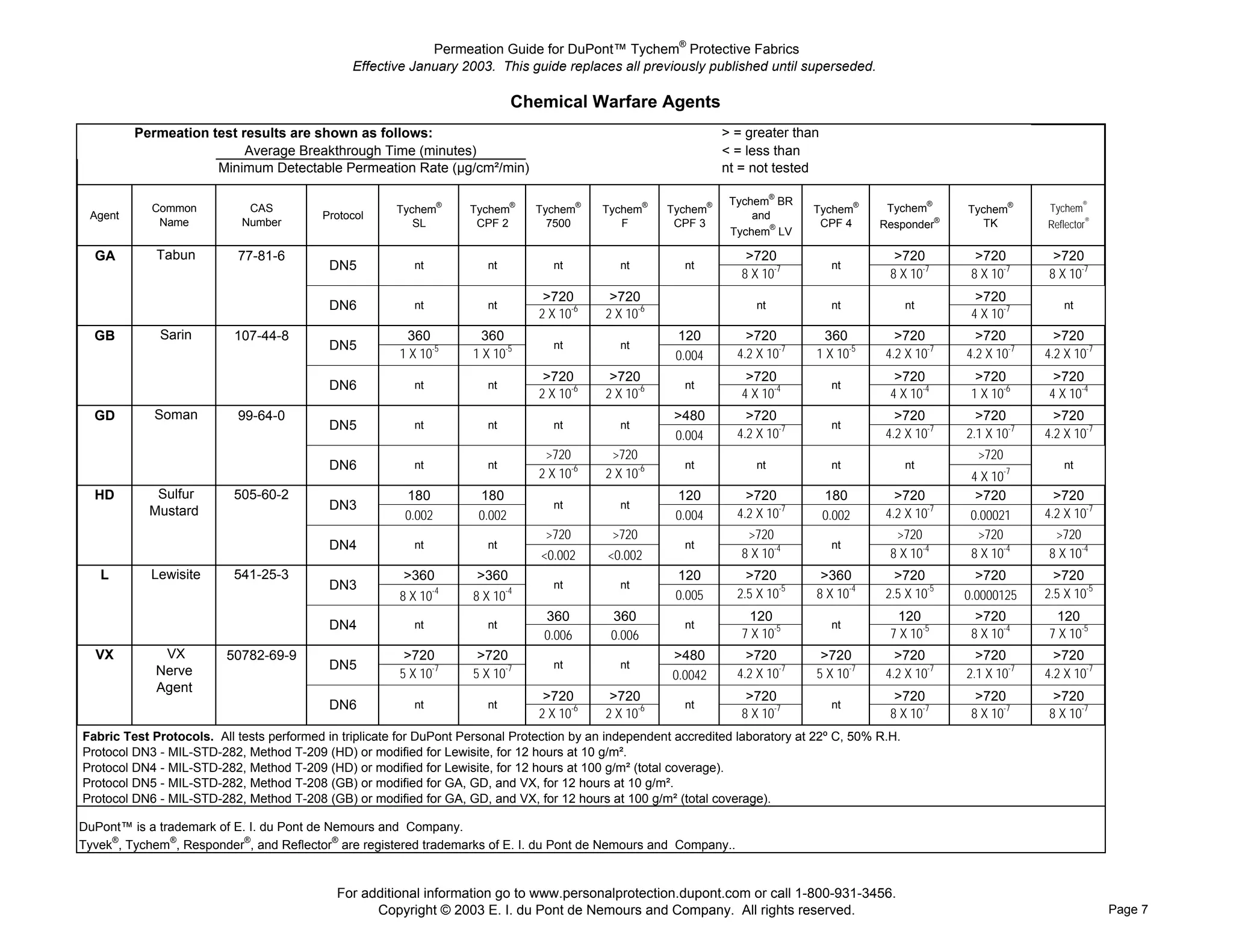 Permeation Guide for DuPont™ Tychem® Protective Fabrics
                                                Effective January 2003. This guide replaces all previously published until superseded.

                                                                              Chemical Warfare Agents
         Permeation test results are shown as follows:                                                                   > = greater than
                          Average Breakthrough Time (minutes)                                                            < = less than
                     Minimum Detectable Permeation Rate (µg/cm²/min)                                                     nt = not tested
                                                                                                                                    ®
                                                                                                                          Tychem BR                              ®                         ®
            Common           CAS                        Tychem
                                                                 ®
                                                                     Tychem
                                                                              ®
                                                                                  Tychem
                                                                                           ®
                                                                                               Tychem
                                                                                                        ®
                                                                                                            Tychem
                                                                                                                     ®
                                                                                                                                        Tychem
                                                                                                                                                    ®
                                                                                                                                                         Tychem      Tychem
                                                                                                                                                                              ®
                                                                                                                                                                                  Tychem
 Agent                                    Protocol                                                                            and                                ®                          ®
             Name           Number                         SL         CPF 2         7500          F          CPF 3               ®       CPF 4          Responder       TK        Reflector
                                                                                                                          Tychem LV

  GA         Tabun         77-81-6                                                                                           >720                         >720         >720        >720
                                            DN5            nt           nt           nt           nt          nt                             nt
                                                                                                                            8 X 10-7                     8 X 10-7     8 X 10-7    8 X 10-7
                                                                                   >720         >720                                                                   >720
                                            DN6            nt           nt                                                     nt            nt             nt                        nt
                                                                                  2 X 10-6     2 X 10-6                                                               4 X 10-7
  GB         Sarin         107-44-8                       360          360                                   120             >720         360             >720         >720         >720
                                            DN5                                      nt           nt
                                                        1 X 10-5     1 X 10-5                                0.004         4.2 X 10-7   1 X 10-5        4.2 X 10-7   4.2 X 10-7   4.2 X 10-7
                                                                                   >720         >720                         >720                         >720         >720        >720
                                            DN6            nt           nt                                    nt                             nt
                                                                                  2 X 10-6     2 X 10-6                     4 X 10-4                     4 X 10-4     1 X 10-6    4 X 10-4
  GD        Soman          99-64-0                                                                           >480            >720                         >720         >720         >720
                                            DN5            nt           nt           nt           nt                                         nt
                                                                                                             0.004         4.2 X 10-7                   4.2 X 10-7   2.1 X 10-7   4.2 X 10-7
                                                                                   >720         >720                                                                   >720
                                            DN6            nt           nt                                    nt               nt            nt             nt                        nt
                                                                                  2 X 10-6     2 X 10-6                                                               4 X 10-7
  HD        Sulfur         505-60-2                      180          180                                    120             >720           180           >720         >720         >720
                                            DN3                                      nt           nt
           Mustard                                       0.002        0.002                                  0.004         4.2 X 10-7       0.002       4.2 X 10-7    0.00021     4.2 X 10-7
                                                                                   >720         >720                         >720                         >720         >720        >720
                                            DN4            nt           nt                                    nt                             nt
                                                                                  <0.002       <0.002                       8 X 10-4                     8 X 10-4     8 X 10-4    8 X 10-4
   L        Lewisite       541-25-3                      >360         >360                                   120             >720        >360             >720         >720         >720
                                            DN3                                      nt           nt
                                                        8 X 10-4     8 X 10-4                                0.005         2.5 X 10-5   8 X 10-4        2.5 X 10-5   0.0000125    2.5 X 10-5
                                                                                   360          360                           120                          120         >720         120
                                            DN4            nt           nt                                    nt                             nt
                                                                                   0.006        0.006                       7 X 10-5                     7 X 10-5     8 X 10-4    7 X 10-5
  VX          VX         50782-69-9                      >720         >720                                  >480             >720        >720             >720         >720         >720
                                            DN5                                      nt           nt
             Nerve                                      5 X 10-7     5 X 10-7                               0.0042         4.2 X 10-7   5 X 10-7        4.2 X 10-7   2.1 X 10-7   4.2 X 10-7
             Agent
                                                                                   >720         >720                         >720                         >720         >720        >720
                                            DN6            nt           nt                                    nt                             nt
                                                                                  2 X 10-6     2 X 10-6                     8 X 10-7                     8 X 10-7     8 X 10-7    8 X 10-7
Fabric Test Protocols. All tests performed in triplicate for DuPont Personal Protection by an independent accredited laboratory at 22º C, 50% R.H.
Protocol DN3 - MIL-STD-282, Method T-209 (HD) or modified for Lewisite, for 12 hours at 10 g/m².
Protocol DN4 - MIL-STD-282, Method T-209 (HD) or modified for Lewisite, for 12 hours at 100 g/m² (total coverage).
Protocol DN5 - MIL-STD-282, Method T-208 (GB) or modified for GA, GD, and VX, for 12 hours at 10 g/m².
Protocol DN6 - MIL-STD-282, Method T-208 (GB) or modified for GA, GD, and VX, for 12 hours at 100 g/m² (total coverage).

DuPont™ is a trademark of E. I. du Pont de Nemours and Company.
Tyvek®, Tychem®, Responder®, and Reflector® are registered trademarks of E. I. du Pont de Nemours and Company..


                                             For additional information go to www.personalprotection.dupont.com or call 1-800-931-3456.
                                                   Copyright © 2003 E. I. du Pont de Nemours and Company. All rights reserved.                                                                  Page 7
 