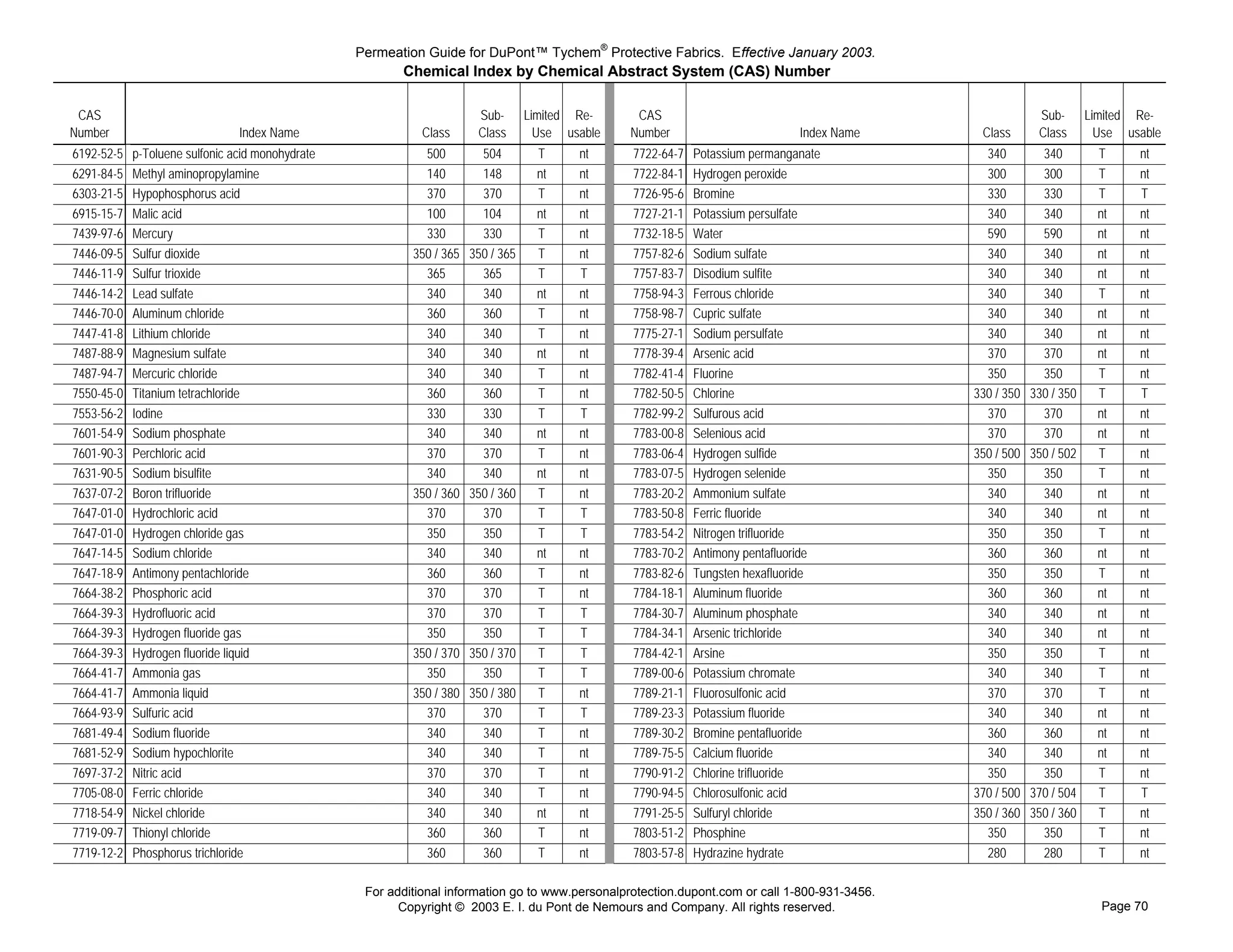 Permeation Guide for DuPont™ Tychem® Protective Fabrics. Effective January 2003.
                                                         Chemical Index by Chemical Abstract System (CAS) Number

 CAS                                                                    Sub-       Limited Re-     CAS                                                       Sub-       Limited Re-
Number                          Index Name                   Class      Class        Use usable   Number                        Index Name       Class       Class        Use usable
6192-52-5   p-Toluene sulfonic acid monohydrate              500         504         T     nt     7722-64-7   Potassium permanganate              340         340         T     nt
6291-84-5   Methyl aminopropylamine                          140         148         nt    nt     7722-84-1   Hydrogen peroxide                   300         300         T     nt
6303-21-5   Hypophosphorus acid                              370         370         T     nt     7726-95-6   Bromine                             330         330         T     T
6915-15-7   Malic acid                                       100         104         nt    nt     7727-21-1   Potassium persulfate                340         340         nt    nt
7439-97-6   Mercury                                          330         330         T     nt     7732-18-5   Water                               590         590         nt    nt
7446-09-5   Sulfur dioxide                                 350 / 365   350 / 365     T     nt     7757-82-6   Sodium sulfate                      340         340         nt    nt
7446-11-9   Sulfur trioxide                                  365         365         T     T      7757-83-7   Disodium sulfite                    340         340         nt    nt
7446-14-2   Lead sulfate                                     340         340         nt    nt     7758-94-3   Ferrous chloride                    340         340         T     nt
7446-70-0   Aluminum chloride                                360         360         T     nt     7758-98-7   Cupric sulfate                      340         340         nt    nt
7447-41-8   Lithium chloride                                 340         340         T     nt     7775-27-1   Sodium persulfate                   340         340         nt    nt
7487-88-9   Magnesium sulfate                                340         340         nt    nt     7778-39-4   Arsenic acid                        370         370         nt    nt
7487-94-7   Mercuric chloride                                340         340         T     nt     7782-41-4   Fluorine                            350         350         T     nt
7550-45-0   Titanium tetrachloride                           360         360         T     nt     7782-50-5   Chlorine                          330 / 350   330 / 350     T     T
7553-56-2   Iodine                                           330         330         T     T      7782-99-2   Sulfurous acid                      370         370         nt    nt
7601-54-9   Sodium phosphate                                 340         340         nt    nt     7783-00-8   Selenious acid                      370         370         nt    nt
7601-90-3   Perchloric acid                                  370         370         T     nt     7783-06-4   Hydrogen sulfide                  350 / 500   350 / 502     T     nt
7631-90-5   Sodium bisulfite                                 340         340         nt    nt     7783-07-5   Hydrogen selenide                   350         350         T     nt
7637-07-2   Boron trifluoride                              350 / 360   350 / 360     T     nt     7783-20-2   Ammonium sulfate                    340         340         nt    nt
7647-01-0   Hydrochloric acid                                370         370         T     T      7783-50-8   Ferric fluoride                     340         340         nt    nt
7647-01-0   Hydrogen chloride gas                            350         350         T     T      7783-54-2   Nitrogen trifluoride                350         350         T     nt
7647-14-5   Sodium chloride                                  340         340         nt    nt     7783-70-2   Antimony pentafluoride              360         360         nt    nt
7647-18-9   Antimony pentachloride                           360         360         T     nt     7783-82-6   Tungsten hexafluoride               350         350         T     nt
7664-38-2   Phosphoric acid                                  370         370         T     nt     7784-18-1   Aluminum fluoride                   360         360         nt    nt
7664-39-3   Hydrofluoric acid                                370         370         T     T      7784-30-7   Aluminum phosphate                  340         340         nt    nt
7664-39-3   Hydrogen fluoride gas                            350         350         T     T      7784-34-1   Arsenic trichloride                 340         340         nt    nt
7664-39-3   Hydrogen fluoride liquid                       350 / 370   350 / 370     T     T      7784-42-1   Arsine                              350         350         T     nt
7664-41-7   Ammonia gas                                      350         350         T     T      7789-00-6   Potassium chromate                  340         340         T     nt
7664-41-7   Ammonia liquid                                 350 / 380   350 / 380     T     nt     7789-21-1   Fluorosulfonic acid                 370         370         T     nt
7664-93-9   Sulfuric acid                                    370         370         T     T      7789-23-3   Potassium fluoride                  340         340         nt    nt
7681-49-4   Sodium fluoride                                  340         340         T     nt     7789-30-2   Bromine pentafluoride               360         360         nt    nt
7681-52-9   Sodium hypochlorite                              340         340         T     nt     7789-75-5   Calcium fluoride                    340         340         nt    nt
7697-37-2   Nitric acid                                      370         370         T     nt     7790-91-2   Chlorine trifluoride                350         350         T     nt
7705-08-0   Ferric chloride                                  340         340         T     nt     7790-94-5   Chlorosulfonic acid               370 / 500   370 / 504     T     T
7718-54-9   Nickel chloride                                  340         340         nt    nt     7791-25-5   Sulfuryl chloride                 350 / 360   350 / 360     T     nt
7719-09-7   Thionyl chloride                                 360         360         T     nt     7803-51-2   Phosphine                           350         350         T     nt
7719-12-2   Phosphorus trichloride                           360         360         T     nt     7803-57-8   Hydrazine hydrate                   280         280         T     nt

                                                   For additional information go to www.personalprotection.dupont.com or call 1-800-931-3456.
                                                         Copyright © 2003 E. I. du Pont de Nemours and Company. All rights reserved.                                      Page 70
 
