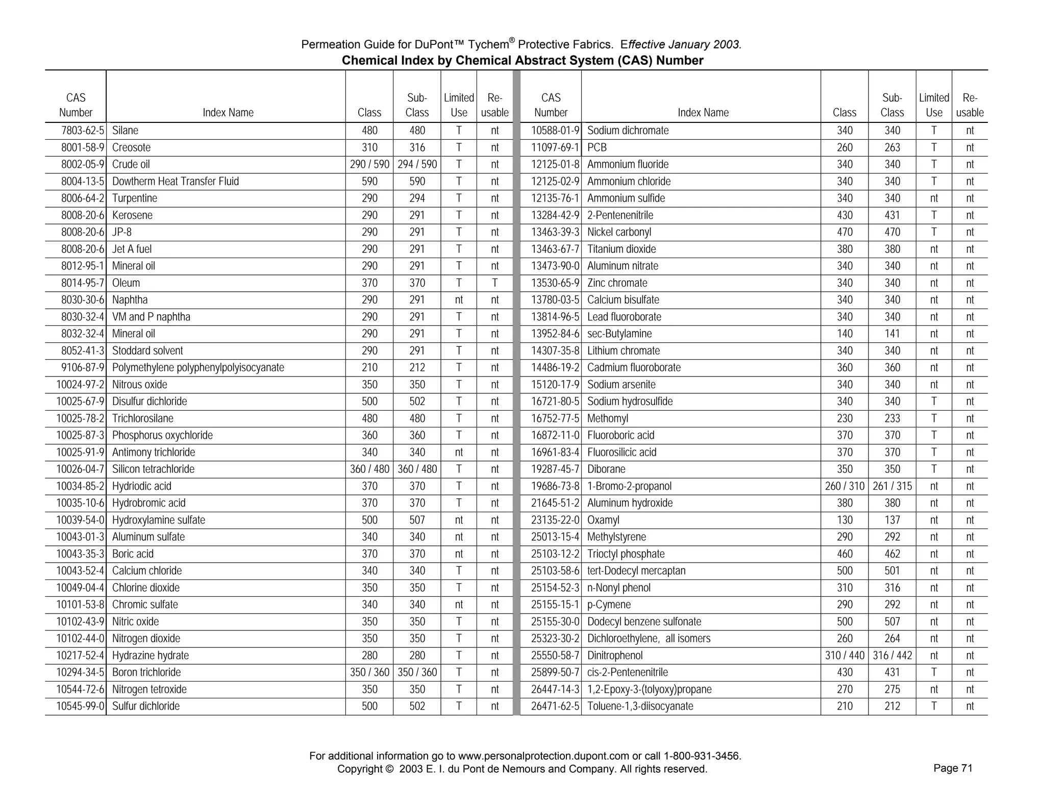 Permeation Guide for DuPont™ Tychem® Protective Fabrics. Effective January 2003.
                                                             Chemical Index by Chemical Abstract System (CAS) Number

 CAS                                                                       Sub-      Limited Re-      CAS                                                       Sub-      Limited Re-
Number                          Index Name                       Class     Class       Use usable    Number                            Index Name    Class      Class       Use usable
 7803-62-5   Silane                                              480       480         T     nt      10588-01-9   Sodium dichromate                   340       340         T     nt
 8001-58-9   Creosote                                            310       316         T     nt      11097-69-1   PCB                                 260       263         T     nt
 8002-05-9   Crude oil                                         290 / 590 294 / 590     T     nt      12125-01-8   Ammonium fluoride                   340       340         T     nt
 8004-13-5   Dowtherm Heat Transfer Fluid                        590       590         T     nt      12125-02-9   Ammonium chloride                   340       340         T     nt
 8006-64-2   Turpentine                                          290       294         T     nt      12135-76-1   Ammonium sulfide                    340       340         nt    nt
 8008-20-6   Kerosene                                            290       291         T     nt      13284-42-9   2-Pentenenitrile                    430       431         T     nt
 8008-20-6   JP-8                                                290       291         T     nt      13463-39-3   Nickel carbonyl                     470       470         T     nt
 8008-20-6   Jet A fuel                                          290       291         T     nt      13463-67-7   Titanium dioxide                    380       380         nt    nt
 8012-95-1   Mineral oil                                         290       291         T     nt      13473-90-0   Aluminum nitrate                    340       340         nt    nt
 8014-95-7   Oleum                                               370       370         T     T       13530-65-9   Zinc chromate                       340       340         nt    nt
 8030-30-6   Naphtha                                             290       291         nt    nt      13780-03-5   Calcium bisulfate                   340       340         nt    nt
 8030-32-4   VM and P naphtha                                    290       291         T     nt      13814-96-5   Lead fluoroborate                   340       340         nt    nt
 8032-32-4   Mineral oil                                         290       291         T     nt      13952-84-6   sec-Butylamine                      140       141         nt    nt
 8052-41-3   Stoddard solvent                                    290       291         T     nt      14307-35-8   Lithium chromate                    340       340         nt    nt
 9106-87-9   Polymethylene polyphenylpolyisocyanate              210       212         T     nt      14486-19-2   Cadmium fluoroborate                360       360         nt    nt
10024-97-2   Nitrous oxide                                       350       350         T     nt      15120-17-9   Sodium arsenite                     340       340         nt    nt
10025-67-9   Disulfur dichloride                                 500       502         T     nt      16721-80-5   Sodium hydrosulfide                 340       340         T     nt
10025-78-2   Trichlorosilane                                     480       480         T     nt      16752-77-5   Methomyl                            230       233         T     nt
10025-87-3   Phosphorus oxychloride                              360       360         T     nt      16872-11-0   Fluoroboric acid                    370       370         T     nt
10025-91-9   Antimony trichloride                                340       340         nt    nt      16961-83-4   Fluorosilicic acid                  370       370         T     nt
10026-04-7   Silicon tetrachloride                             360 / 480 360 / 480     T     nt      19287-45-7   Diborane                            350       350         T     nt
10034-85-2   Hydriodic acid                                      370       370         T     nt      19686-73-8   1-Bromo-2-propanol                260 / 310 261 / 315     nt    nt
10035-10-6   Hydrobromic acid                                    370       370         T     nt      21645-51-2   Aluminum hydroxide                  380       380         nt    nt
10039-54-0   Hydroxylamine sulfate                               500       507         nt    nt      23135-22-0   Oxamyl                              130       137         nt    nt
10043-01-3   Aluminum sulfate                                    340       340         nt    nt      25013-15-4   Methylstyrene                       290       292         nt    nt
10043-35-3   Boric acid                                          370       370         nt    nt      25103-12-2   Trioctyl phosphate                  460       462         nt    nt
10043-52-4   Calcium chloride                                    340       340         T     nt      25103-58-6   tert-Dodecyl mercaptan              500       501         nt    nt
10049-04-4   Chlorine dioxide                                    350       350         T     nt      25154-52-3   n-Nonyl phenol                      310       316         nt    nt
10101-53-8   Chromic sulfate                                     340       340         nt    nt      25155-15-1   p-Cymene                            290       292         nt    nt
10102-43-9   Nitric oxide                                        350       350         T     nt      25155-30-0   Dodecyl benzene sulfonate           500       507         nt    nt
10102-44-0   Nitrogen dioxide                                    350       350         T     nt      25323-30-2   Dichloroethylene, all isomers       260       264         nt    nt
10217-52-4   Hydrazine hydrate                                   280       280         T     nt      25550-58-7   Dinitrophenol                     310 / 440 316 / 442     nt    nt
10294-34-5   Boron trichloride                                 350 / 360 350 / 360     T     nt      25899-50-7   cis-2-Pentenenitrile                430       431         T     nt
10544-72-6   Nitrogen tetroxide                                  350       350         T     nt      26447-14-3   1,2-Epoxy-3-(tolyoxy)propane        270       275         nt    nt
10545-99-0   Sulfur dichloride                                   500       502         T     nt      26471-62-5   Toluene-1,3-diisocyanate            210       212         T     nt



                                                       For additional information go to www.personalprotection.dupont.com or call 1-800-931-3456.
                                                             Copyright © 2003 E. I. du Pont de Nemours and Company. All rights reserved.                                    Page 71
 
