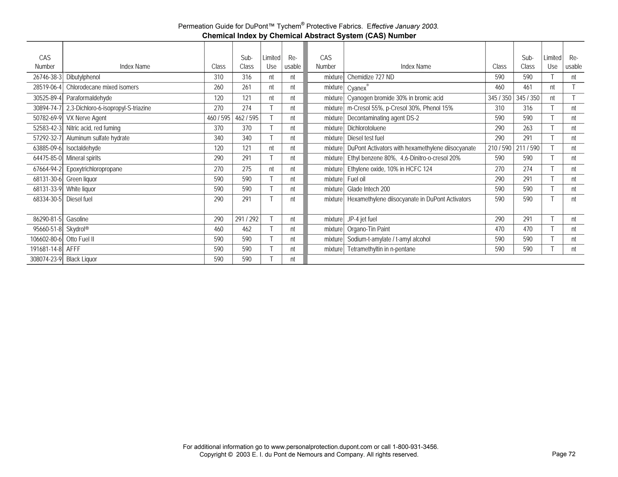 Permeation Guide for DuPont™ Tychem® Protective Fabrics. Effective January 2003.
                                                           Chemical Index by Chemical Abstract System (CAS) Number

  CAS                                                                    Sub-      Limited Re-      CAS                                                                       Sub-      Limited Re-
 Number                             Index Name                 Class     Class       Use usable    Number                            Index Name                    Class      Class       Use usable
 26746-38-3 Dibutylphenol                                      310       316         nt    nt         mixture Chemidize 727 ND                                      590       590         T     nt
 28519-06-4 Chlorodecane mixed isomers                         260       261         nt    nt         mixture Cyanex®                                               460       461         nt    T
 30525-89-4   Paraformaldehyde                                 120       121         nt    nt         mixture Cyanogen bromide 30% in bromic acid                 345 / 350 345 / 350     nt    T
 30894-74-7   2,3-Dichloro-6-isopropyl-S-triazine              270       274         T     nt         mixture m-Cresol 55%, p-Cresol 30%, Phenol 15%                310       316         T     nt
 50782-69-9   VX Nerve Agent                                 460 / 595 462 / 595     T     nt         mixture Decontaminating agent DS-2                            590       590         T     nt
 52583-42-3   Nitric acid, red fuming                          370       370         T     nt         mixture Dichlorotoluene                                       290       263         T     nt
 57292-32-7   Aluminum sulfate hydrate                         340       340         T     nt         mixture Diesel test fuel                                      290       291         T     nt
 63885-09-6   Isoctaldehyde                                    120       121         nt    nt         mixture DuPont Activators with hexamethylene diisocyanate   210 / 590 211 / 590     T     nt
 64475-85-0   Mineral spirits                                  290       291         T     nt         mixture Ethyl benzene 80%, 4,6-Dinitro-o-cresol 20%           590       590         T     nt
 67664-94-2   Epoxytrichloropropane                            270       275         nt    nt         mixture   Ethylene oxide, 10% in HCFC 124                     270       274         T     nt
 68131-30-6   Green liquor                                     590       590         T     nt         mixture   Fuel oil                                            290       291         T     nt
 68131-33-9   White liquor                                     590       590         T     nt         mixture   Glade Intech 200                                    590       590         T     nt
 68334-30-5   Diesel fuel                                      290       291         T     nt         mixture   Hexamethylene diisocyanate in DuPont Activators     590       590         T     nt

 86290-81-5   Gasoline                                         290     291 / 292     T     nt         mixture   JP-4 jet fuel                                       290       291         T     nt
 95660-51-8   Skydrol®                                         460       462         T     nt         mixture   Organo-Tin Paint                                    470       470         T     nt
106602-80-6   Otto Fuel II                                     590       590         T     nt         mixture   Sodium-t-amylate / t-amyl alcohol                   590       590         T     nt
191681-14-8   AFFF                                             590       590         T     nt         mixture   Tetramethyltin in n-pentane                         590       590         T     nt
308074-23-9   Black Liquor                                     590       590         T     nt




                                                     For additional information go to www.personalprotection.dupont.com or call 1-800-931-3456.
                                                           Copyright © 2003 E. I. du Pont de Nemours and Company. All rights reserved.                                                    Page 72
 