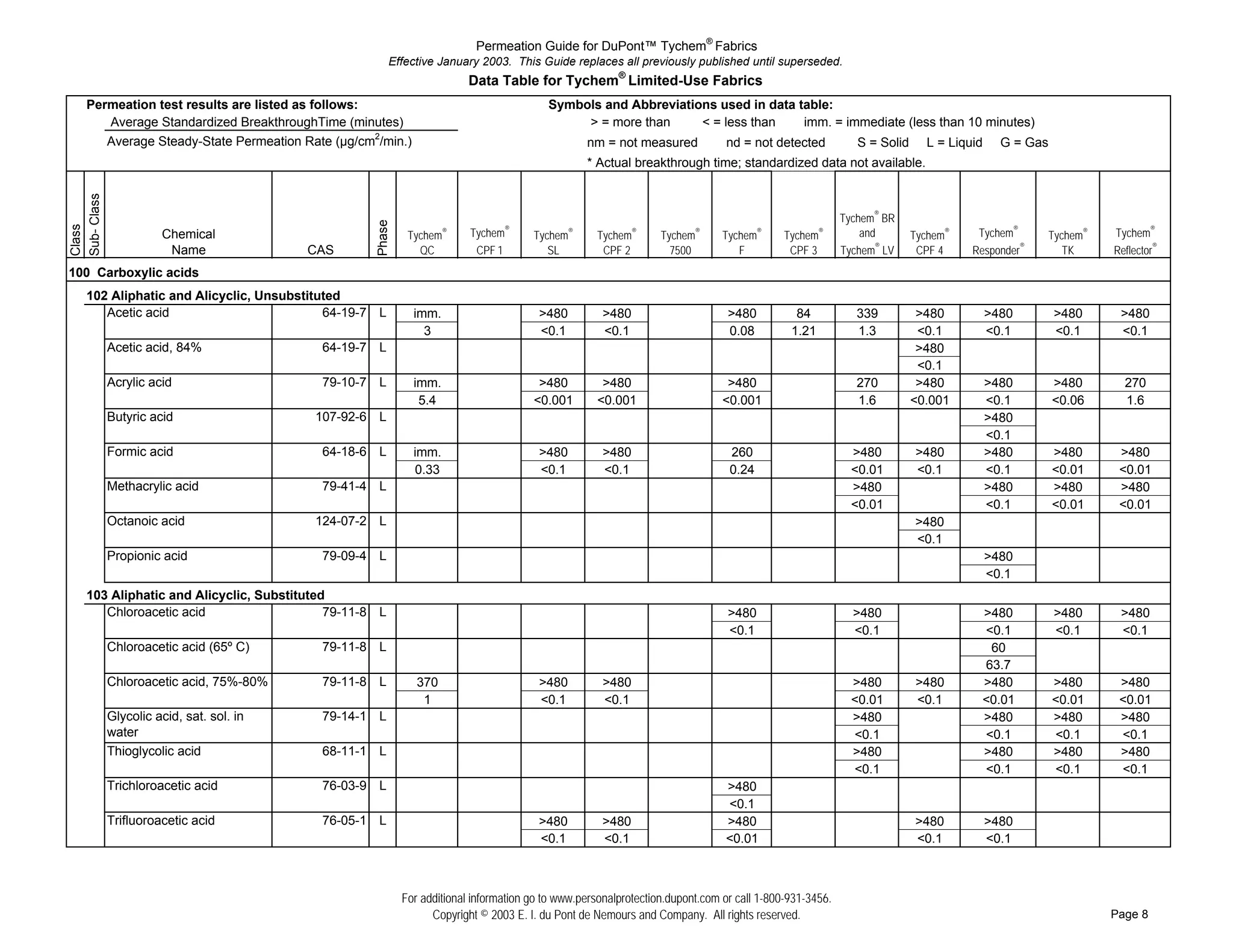 Permeation Guide for DuPont™ Tychem® Fabrics
                                                           Effective January 2003. This Guide replaces all previously published until superseded.
                                                                             Data Table for Tychem® Limited-Use Fabrics
     Permeation test results are listed as follows:                                          Symbols and Abbreviations used in data table:
        Average Standardized BreakthroughTime (minutes)                                           > = more than     < = less than    imm. = immediate (less than 10 minutes)
        Average Steady-State Permeation Rate (µg/cm2/min.)                                             nm = not measured          nd = not detected            S = Solid     L = Liquid     G = Gas
                                                                                                       * Actual breakthrough time; standardized data not available.
Sub- Class




                                                                                                                                                            Tychem® BR




                                                       Phase
Class




                                                                                      ®
                 Chemical                                       Tychem   ®   Tychem       Tychem   ®
                                                                                                        Tychem   ®
                                                                                                                     Tychem   ®
                                                                                                                                  Tychem   ®
                                                                                                                                               Tychem   ®       and        Tychem®    Tychem®     Tychem®     Tychem®
                  Name                    CAS                     QC          CPF 1          SL          CPF 2         7500          F          CPF 3       Tychem® LV      CPF 4    Responder®      TK       Reflector®
100 Carboxylic acids
     102 Aliphatic and Alicyclic, Unsubstituted
#    ## Acetic acid                         64-19-7    L         imm.                      >480          >480                      >480          84            339          >480          >480        >480     >480
#    ##                                                            3                       <0.1          <0.1                      0.08         1.21           1.3          <0.1          <0.1        <0.1     <0.1
#    ## Acetic acid, 84%                    64-19-7    L                                                                                                                    >480
#    ##                                                                                                                                                                     <0.1
#    ## Acrylic acid                        79-10-7    L         imm.                      >480          >480                      >480                        270          >480          >480        >480      270
#    ##                                                           5.4                     <0.001        <0.001                    <0.001                       1.6         <0.001         <0.1        <0.06     1.6
#    ## Butyric acid                       107-92-6    L                                                                                                                                  >480
#    ##                                                                                                                                                                                   <0.1
#    ## Formic acid                         64-18-6    L         imm.                      >480          >480                      260                        >480         >480           >480        >480     >480
#    ##                                                          0.33                      <0.1          <0.1                      0.24                       <0.01        <0.1           <0.1        <0.01    <0.01
#    ## Methacrylic acid                    79-41-4    L                                                                                                      >480                        >480        >480     >480
#    ##                                                                                                                                                       <0.01                       <0.1        <0.01    <0.01
#    ## Octanoic acid                      124-07-2    L                                                                                                                   >480
#    ##                                                                                                                                                                    <0.1
#    ## Propionic acid                      79-09-4    L                                                                                                                                  >480
#    ##                                                                                                                                                                                   <0.1
     103 Aliphatic and Alicyclic, Substituted
#    ## Chloroacetic acid                    79-11-8   L                                                                           >480                       >480                    >480            >480     >480
#    ##                                                                                                                            <0.1                       <0.1                    <0.1            <0.1     <0.1
#    ## Chloroacetic acid (65º C)            79-11-8   L                                                                                                                               60
#    ##                                                                                                                                                                               63.7
#    ## Chloroacetic acid, 75%-80%           79-11-8   L          370                      >480          >480                                                 >480         >480       >480            >480     >480
#    ##                                                            1                       <0.1          <0.1                                                 <0.01        <0.1       <0.01           <0.01    <0.01
#    ## Glycolic acid, sat. sol. in          79-14-1   L                                                                                                      >480                    >480            >480     >480
#    ## water                                                                                                                                                 <0.1                    <0.1            <0.1     <0.1
#    ## Thioglycolic acid                    68-11-1   L                                                                                                      >480                    >480            >480     >480
#    ##                                                                                                                                                       <0.1                    <0.1            <0.1     <0.1
#    ## Trichloroacetic acid                 76-03-9   L                                                                          >480
#    ##                                                                                                                           <0.1
#    ## Trifluoroacetic acid                 76-05-1   L                                   >480          >480                     >480                                     >480           >480
#    ##                                                                                    <0.1          <0.1                     <0.01                                    <0.1           <0.1



                                                               For additional information go to www.personalprotection.dupont.com or call 1-800-931-3456.
                                                                     Copyright © 2003 E. I. du Pont de Nemours and Company. All rights reserved.                                                              Page 8
 