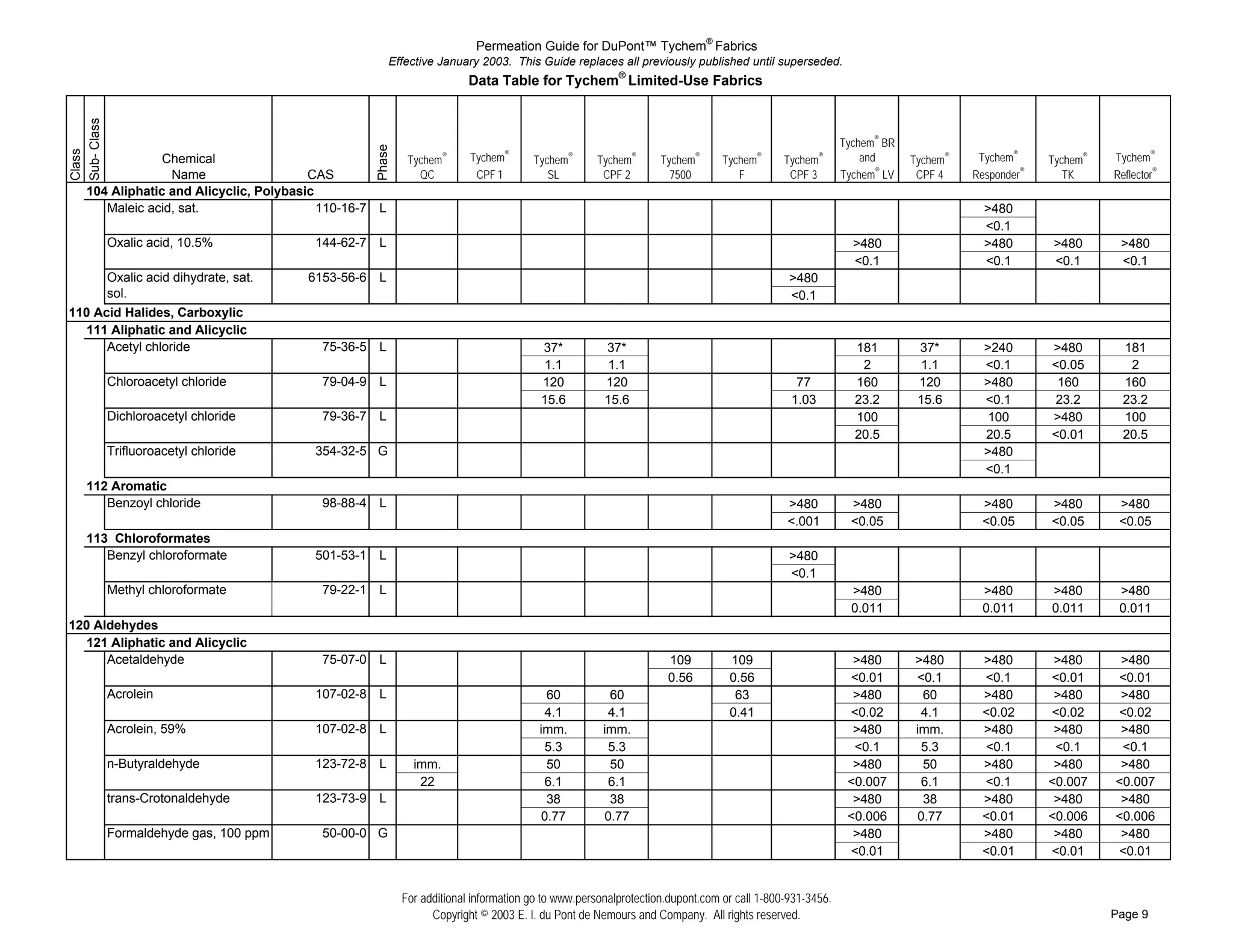 Permeation Guide for DuPont™ Tychem® Fabrics
                                                        Effective January 2003. This Guide replaces all previously published until superseded.
                                                                          Data Table for Tychem® Limited-Use Fabrics
Sub- Class


                                                                                                                                                         Tychem® BR




                                                    Phase
Class




               Chemical                                      Tychem   ®   Tychem®      Tychem   ®
                                                                                                    Tychem   ®
                                                                                                                  Tychem   ®
                                                                                                                               Tychem   ®
                                                                                                                                            Tychem   ®       and      Tychem®    Tychem®     Tychem®   Tychem®
                 Name                  CAS                     QC          CPF 1          SL         CPF 2          7500          F          CPF 3       Tychem® LV    CPF 4    Responder®      TK     Reflector®
  104 Aliphatic and Alicyclic, Polybasic
# ## Maleic acid, sat.                   110-16-7   L                                                                                                                             >480
# ##                                                                                                                                                                              <0.1
# ## Oxalic acid, 10.5%                  144-62-7   L                                                                                                      >480                   >480       >480       >480
# ##                                                                                                                                                       <0.1                   <0.1       <0.1       <0.1
# ## Oxalic acid dihydrate, sat.       6153-56-6    L                                                                                        >480
# ## sol.                                                                                                                                    <0.1
110 Acid Halides, Carboxylic
  111 Aliphatic and Alicyclic
# ## Acetyl chloride                      75-36-5   L                                    37*          37*                                                  181         37*        >240       >480        181
# ##                                                                                     1.1          1.1                                                   2          1.1        <0.1       <0.05        2
# ## Chloroacetyl chloride                79-04-9   L                                    120          120                                     77           160         120        >480        160        160
# ##                                                                                     15.6         15.6                                   1.03          23.2        15.6       <0.1        23.2       23.2
# ## Dichloroacetyl chloride              79-36-7   L                                                                                                      100                     100       >480        100
# ##                                                                                                                                                       20.5                   20.5       <0.01       20.5
# ## Trifluoroacetyl chloride            354-32-5   G                                                                                                                             >480
# ##                                                                                                                                                                              <0.1
  112 Aromatic
# ## Benzoyl chloride                     98-88-4   L                                                                                       >480           >480                  >480        >480       >480
# ##                                                                                                                                        <.001          <0.05                 <0.05       <0.05      <0.05
  113 Chloroformates
# ## Benzyl chloroformate                501-53-1   L                                                                                        >480
# ##                                                                                                                                         <0.1
      Methyl chloroformate                79-22-1   L                                                                                                      >480                  >480        >480       >480
                                                                                                                                                           0.011                 0.011       0.011      0.011
120 Aldehydes
  121 Aliphatic and Alicyclic
# ## Acetaldehyde                        75-07-0 L                                                                 109          109                        >480       >480       >480         >480      >480
# ##                                                                                                               0.56         0.56                      <0.01       <0.1       <0.1        <0.01     <0.01
# ## Acrolein                           107-02-8 L                                       60            60                        63                        >480        60        >480         >480      >480
# ##                                                                                     4.1           4.1                      0.41                      <0.02        4.1       <0.02       <0.02     <0.02
# ## Acrolein, 59%                      107-02-8 L                                      imm.          imm.                                                 >480       imm.       >480         >480      >480
# ##                                                                                     5.3           5.3                                                 <0.1        5.3       <0.1         <0.1      <0.1
# ## n-Butyraldehyde                    123-72-8 L            imm.                       50            50                                                  >480        50        >480         >480      >480
# ##                                                           22                        6.1           6.1                                                <0.007       6.1       <0.1        <0.007    <0.007
      trans-Crotonaldehyde              123-73-9 L                                       38            38                                                  >480        38        >480         >480      >480
                                                                                        0.77          0.77                                                <0.006      0.77       <0.01       <0.006    <0.006
# ## Formaldehyde gas, 100 ppm           50-00-0 G                                                                                                         >480                  >480         >480      >480
# ##                                                                                                                                                      <0.01                  <0.01       <0.01     <0.01


                                                            For additional information go to www.personalprotection.dupont.com or call 1-800-931-3456.
                                                                  Copyright © 2003 E. I. du Pont de Nemours and Company. All rights reserved.                                                          Page 9
 