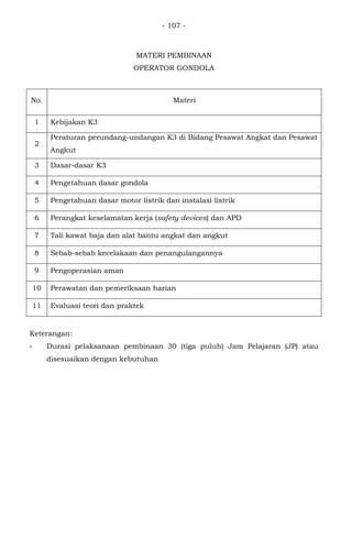 - 107 -
MATERI PEMBINAAN
OPERATOR GONDOLA
No. Materi
1 Kebijakan K3
2
Peraturan perundang-undangan K3 di Bidang Pesawat Angkat dan Pesawat
Angkut
3 Dasar-dasar K3
4 Pengetahuan dasar gondola
5 Pengetahuan dasar motor listrik dan instalasi listrik
6 Perangkat keselamatan kerja (safety devices) dan APD
7 Tali kawat baja dan alat bantu angkat dan angkut
8 Sebab-sebab kecelakaan dan penangulangannya
9 Pengoperasian aman
10 Perawatan dan pemeriksaan harian
11 Evaluasi teori dan praktek
Keterangan:
- Durasi pelaksanaan pembinaan 30 (tiga puluh) Jam Pelajaran (JP) atau
disesuaikan dengan kebutuhan
 