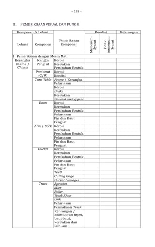 - 198 -
III. PEMERIKSAAN VISUAL DAN FUNGSI
Komponen & Lokasi
Pemeriksaan
Komponen
Kondisi Keterangan
Lokasi Komponen
Memenuhi
Syarat
Tidak
Memenuhi
Syarat
1. Pemeriksaan dengan Mesin Mati
Kerangka
Utama /
Chasis
Rangka
Penguat
Korosi
Keretakan
Perubahan Bentuk
Pemberat
(C/W)
Korosi
Kondisi
Turn Table Frame / Kerangka
Pelumasan
Korosi
Brake
Keretakan
Kondisi swing gear
Boom Korosi
Keretakan
Perubahan Bentuk
Pelumasan
Pin dan Baut
Penguat
Arm / Stick Korosi
Keretakan
Perubahan Bentuk
Pelumasan
Pin dan Baut
Penguat
Bucket Korosi
Keretakan
Perubahan Bentuk
Pelumasan
Pin dan Baut
Penguat
Teeth
Cutting Edge
Bucket Linkages
Track Sprocket
Idler
Roller
Track Shoe
Link
Pelumasan
Permukaan Track
Kehilangan /
kekendoran nepel,
baut-baut,
keretakan dan
lain-lain
 