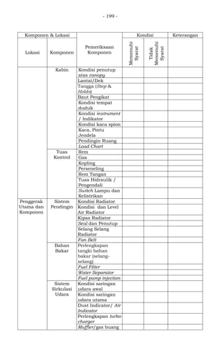 - 199 -
Komponen & Lokasi
Pemeriksaan
Komponen
Kondisi Keterangan
Lokasi Komponen
Memenuhi
Syarat
Tidak
Memenuhi
Syarat
Kabin Kondisi penutup
atas canopy
Lantai/Dek
Tangga (Step &
Holds)
Baut Pengikat
Kondisi tempat
duduk
Kondisi instrument
/ Indikator
Kondisi kaca spion
Kaca, Pintu
Jendela
Pendingin Ruang
Load Chart
Tuas
Kontrol
Rem
Gas
Kopling
Perseneling
Rem Tangan
Tuas Hidraulik /
Pengendali
Switch Lampu dan
Kelistrikan
Penggerak
Utama dan
Komponen
Sistem
Pendingin
Kondisi Radiator
Kondisi dan Level
Air Radiator
Kipas Radiator
Seal dan Penutup
Selang Selang
Radiator
Fan Belt
Bahan
Bakar
Perlengkapan
tangki bahan
bakar (selang-
selang)
Fuel Filter
Water Separator
Fuel pump injection
Sistem
Sirkulasi
Udara
Kondisi saringan
udara awal
Kondisi saringan
udara utama
Dust Indicator/ Air
Indicator
Perlengkapan turbo
charger
Muffler/gas buang
 