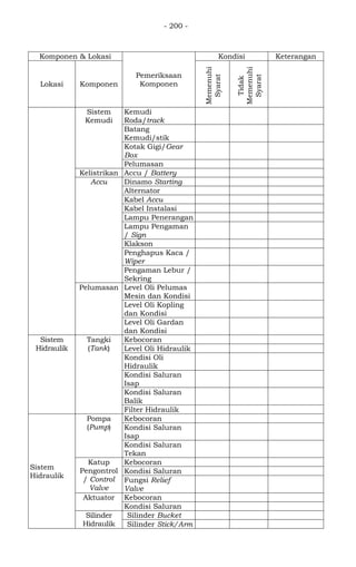 - 200 -
Komponen & Lokasi
Pemeriksaan
Komponen
Kondisi Keterangan
Lokasi Komponen
Memenuhi
Syarat
Tidak
Memenuhi
Syarat
Sistem
Kemudi
Kemudi
Roda/track
Batang
Kemudi/stik
Kotak Gigi/Gear
Box
Pelumasan
Kelistrikan Accu / Battery
Accu Dinamo Starting
Alternator
Kabel Accu
Kabel Instalasi
Lampu Penerangan
Lampu Pengaman
/ Sign
Klakson
Penghapus Kaca /
Wiper
Pengaman Lebur /
Sekring
Pelumasan Level Oli Pelumas
Mesin dan Kondisi
Level Oli Kopling
dan Kondisi
Level Oli Gardan
dan Kondisi
Sistem
Hidraulik
Tangki
(Tank)
Kebocoran
Level Oli Hidraulik
Kondisi Oli
Hidraulik
Kondisi Saluran
Isap
Kondisi Saluran
Balik
Filter Hidraulik
Sistem
Hidraulik
Pompa
(Pump)
Kebocoran
Kondisi Saluran
Isap
Kondisi Saluran
Tekan
Katup
Pengontrol
/ Control
Valve
Kebocoran
Kondisi Saluran
Fungsi Relief
Valve
Aktuator Kebocoran
Kondisi Saluran
Silinder
Hidraulik
Silinder Bucket
Silinder Stick/Arm
 