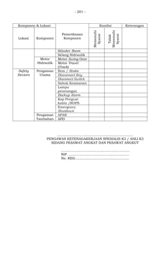 - 201 -
Komponen & Lokasi
Pemeriksaan
Komponen
Kondisi Keterangan
Lokasi Komponen
Memenuhi
Syarat
Tidak
Memenuhi
Syarat
Silinder Boom
Selang Hidraulik
Motor
Hidraulik
Motor Swing Gear
Motor Travel
(Track)
Safety
Devices
Pengaman
Utama
Rem / Brake
Disconnect Key
Disconect Switch
Sabuk Keamanan
Lampu
penerangan
Backup Alarm
Kap Penguat
kabin /ROPS
Emergency
Shutdown
Pengaman
Tambahan
APAR
APD
......................, ................................................
PENGAWAS KETENAGAKERJAAN SPESIALIS K3 / AHLI K3
BIDANG PESAWAT ANGKAT DAN PESAWAT ANGKUT
.................................................................
NIP. .........................................................
No. REG...................................................
 
