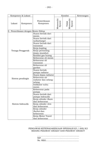 - 202 -
Komponen & Lokasi
Pemeriksaan
Komponen
Kondisi Keterangan
Lokasi Komponen
Memenuhi
Syarat
Tidak
Memenuhi
Syarat
2. Pemeriksaan dengan Mesin Hidup
Tenaga Penggerak
Suara berisik dari
mesin
Suara berisik dari
turbocharger
Suara berisik dari
transmisi
Kerja kopling
Kerja persneling
(maju mundur)
Kondisi gas buang
Kebocoran oli mesin
Kebocoran oli
transmisi
Kebocoran oli
gardan
Sistem pendingin
Suara berisik
pompa radiator
Suara kipas radiator
Kebocoran air
radiator dan selang-
selang
Indikator suhu
mesin
Sistem hidraulik
Kebocoran pada
pompa
Suara berisik dari
pompa hidraulik
Kerja silinder Boom
dan kebocoran
Kerja silinder Arm
dan kebocoran
Kerja silinder
Bucket dan
kebocoran
Kerja Motor Travel
dan kebocoran
......................, ................................................
PENGAWAS KETENAGAKERJAAN SPESIALIS K3 / AHLI K3
BIDANG PESAWAT ANGKAT DAN PESAWAT ANGKUT
.................................................................
NIP. .........................................................
No. REG...................................................
 