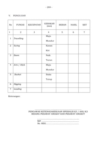 - 204 -
V. PENGUJIAN
No FUNGSI KECEPATAN
GERAKAN
(mm)
BEBAN HASIL KET
1 2 3 4 5 6 7
1 Travelling
Maju
Mundur
2 Swing Kanan
Kiri
3 Boom Naik
Turun
4 Arm / Stick Maju
Mundur
5 Bucket Buka
Tutup
6 Digging
7 Loading
Keterangan:
......................, ................................................
PENGAWAS KETENAGAKERJAAN SPESIALIS K3 / AHLI K3
BIDANG PESAWAT ANGKAT DAN PESAWAT ANGKUT
.................................................................
NIP. .........................................................
No. REG...................................................
 