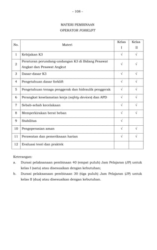 - 108 -
MATERI PEMBINAAN
OPERATOR FORKLIFT
No. Materi
Kelas
I
Kelas
II
1 Kebijakan K3 √ √
2
Peraturan perundang-undangan K3 di Bidang Pesawat
Angkat dan Pesawat Angkut
√ √
3 Dasar-dasar K3 √ √
4 Pengetahuan dasar forklift √ √
5 Pengetahuan tenaga penggerak dan hidraulik penggerak √ √
6 Perangkat keselamatan kerja (safety devices) dan APD √ √
7 Sebab-sebab kecelakaan √ √
8 Memperkirakan berat beban √ √
9 Stabilitas √
10 Pengoperasian aman √ √
11 Perawatan dan pemeriksaan harian √ √
12 Evaluasi teori dan praktek
Keterangan:
a. Durasi pelaksanaan pembinaan 40 (empat puluh) Jam Pelajaran (JP) untuk
kelas I (satu) atau disesuaikan dengan kebutuhan;
b. Durasi pelaksanaan pembinaan 30 (tiga puluh) Jam Pelajaran (JP) untuk
kelas II (dua) atau disesuaikan dengan kebutuhan.
 