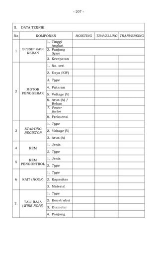 - 207 -
II. DATA TEKNIK
No KOMPONEN HOISTING TRAVELLING TRANVERSING
1
SPESIFIKASI
KERAN
1. Tinggi
Angkat
10 meter
2. Panjang
Span
20 meter
3. Kecepatan 4 m/menit 10 m/menit 18 m/menit
2
MOTOR
PENGGERAK
1. No. seri 10030923 GB.755-2000
2. Daya (KW) 4,5 3,7
3. Type 2114M.4/12
AEV
LQ112M-D
4. Putaran 1500 rpm 1500 rpm
5. Voltage (V) 400 V 230 V
6. Arus (A) /
Beban
11 A 13,57 A
7. Power
factor
- -
8. Frekuensi 50 Hz 50 Hz
3
STARTING
REGISTOR
1. Type - - -
2. Voltage (V) 400 V - -
3. Arus (A) - - -
4 REM
1. Jenis Self electric - Self electric
2. Type - - -
5
REM
PENGONTROL
1. Jenis - - -
2. Type - - -
6 KAIT (HOOK)
1. Type FEM 2M - -
2. Kapasitas 5000 Kg - -
3. Material - - -
7.
TALI BAJA
(WIRE ROPE)
1. Type 6 x 19 - -
2. Konstruksi Lay - -
3. Diameter 10 mm - -
4. Panjang 45 meter - -
 