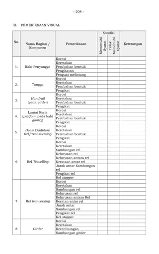 - 208 -
III. PEMERIKSAAN VISUAL
No.
Nama Bagian /
Komponen
Pemeriksaan
Kondisi
Keterangan
Memenuhi
Syarat
Tidak
Memenuhi
Syarat
1. Kaki Penyangga
Korosi √
Keretakan √
Perubahan bentuk √
Pengikatan √
Penguat melintang √
2. Tangga
Korosi √
Keretakan √
Perubahan bentuk √ Las putus
Pengikat √ Las putus
3.
Handrail
(pada girder)
Korosi √
Keretakan √
Perubahan bentuk √
Pengikat √
4.
Lantai Kerja
(platform pada kaki
gantry)
Korosi √
Keretakan √
Perubahan bentuk √
Pengikat √
5.
Beam Dudukan
Rel/Transversing
Korosi √
Keretakan √
Perubahan bentuk √
Pengikat √
6 Rel Travelling
Korosi √
Keretakan √
Sambungan rel √
Kelurusan rel √
Kelurusan antara rel √
Kerataan antar rel √
Jarak antar Sambungan
rel
√
Pengikat rel √
Rel stopper √
7 Rel tranversing
Korosi √
Keretakan √
Sambungan rel √
Kelurusan rel √
Kelurusan antara Rel √
Keratan antar rel √
Jarak antar
Sambungan rel
√
Pengikat rel √
Rel stopper √
8 Girder
Korosi √
Keretakan √
Kecembungan √
Sambungan girder √
 