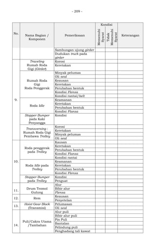 - 209 -
No.
Nama Bagian /
Komponen
Pemeriksaan
Kondisi
Keterangan
Memenuhi
Syarat
Tidak
Memenuhi
Syarat
Sambungan ujung girder √
Dudukan truck pada
girder
√
9.
Traveling
Rumah Roda
Gigi (Girder)
Korosi √
Keretakan √
Rumah Roda
Gigi
Roda Penggerak
Minyak pelumas
Oli seal
Keausan
Keretakan
Perubahan bentuk
Kondisi Flensa
Kondisi rantai/belt
Roda Idle
Keamanan
Keretakan
Perubahan bentuk
Kondisi Flansa
Stopper Bumper
pada Kaki
Penyangga
Kondisi
Transversing :
Rumah Roda Gigi
Pembawa Trolley
Korosi
Keretakan
Minyak pelumas
Oli seal
10.
Roda penggerak
pada Trolley
Kausan
Keretakan
Perubahan bentuk
Kondisi Flansa
Kondisi rantai
Roda Idle pada
Trolley
Keamanan
Keretakan
Perubahan bentuk
Kondisi Flensa
Stopper Bumper
pada Trolley
Kondisi
Penguat
11.
Drum Tromol
Gulung
Alur
Bibir alur
Flensa
12. Rem
Keausan
Penyetelan
13.
Hoist Gear Block
(Transmisi)
Pelumasan
Oli seal
14.
Puli/Cakra Utama
/Tambahan
Alur puli
Bibir alur puli
Pin Puli
Bantalan
Pelindung puli
Penghadang tali kawat
 