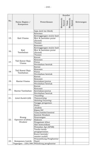 - 210 -
No.
Nama Bagian /
Komponen
Pemeriksaan
Kondisi
Keterangan
Memenuhi
Syarat
Tidak
Memenuhi
Syarat
baja (anti toe block)
15. Kait Utama
Keausan
Kerenggangan mulut kait
Mur & bantalan putar
(Swivel)
Trunion
16.
Kait
Tambahan
Keausan
Kerenggangan mulut kait
Mur & bantalan putar
(Swivel)
Trunion
17.
Tali Kawat Baja
Utama
Korosi
Keausan
Putus
Perubahan bentuk
18.
Tali Kawat Baja
Tambahan
Korosi
Keausan
Putus
Perubahan bentuk
19. Rantai Utama
Korosi
Keausan
Keretakan/putus
Perubahan bentuk
20.
Rantai Tambahan
Korosi
Keausan
Keretakan/putus
Perubahan bentuk
21. Limit Switch (LS)
Travelling
Transversing
Hoisting/lowering
22.
Ruang
Operator (Cabin)/
Pendant
Tangga pengaman
Pintu
Jendela
Kipas/AC
Tuas/tombol kontrol
Kontrol Pendant
Penerangan
Klakson
Pengaman lebur
Alat komunikasi
Pemadan Api (APAR)
Tanda-tanda
pengoperasian
Kunci kontak/
master switch
23. Komponen Listrik
Tegangan : 220/380
Penyambung Penghantar
Panel
Pelindung penghantar
 
