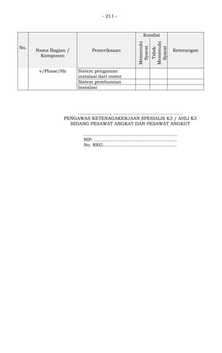 - 211 -
No.
Nama Bagian /
Komponen
Pemeriksaan
Kondisi
Keterangan
Memenuhi
Syarat
Tidak
Memenuhi
Syarat
v/Phase/Hz Sistem pengaman
instalasi dari motor
Sistem pembumian
Instalasi
......................, ................................................
PENGAWAS KETENAGAKERJAAN SPESIALIS K3 / AHLI K3
BIDANG PESAWAT ANGKAT DAN PESAWAT ANGKUT
.................................................................
NIP. .........................................................
No. REG...................................................
 
