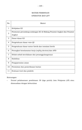 - 109 -
MATERI PEMBINAAN
OPERATOR MAN LIFT
No. Materi
1 Kebijakan K3
2
Peraturan perundang-undangan K3 di Bidang Pesawat Angkat dan Pesawat
Angkut
3 Dasar-dasar K3
4 Pengetahuan dasar man lift
5 Pengetahuan dasar motor listrik dan instalasi listrik
6 Perangkat keselamatan kerja (safety devices) dan APD
7 Sebab-sebab kecelakaan dan penanggulangannya
8 Stabilitas
9 Pengoperasian aman
10 Perawatan dan pemeriksaan harian
11 Evaluasi teori dan praktek
Keterangan:
- Durasi pelaksanaan pembinaan 30 (tiga puluh) Jam Pelajaran (JP) atau
disesuaikan dengan kebutuhan
 
