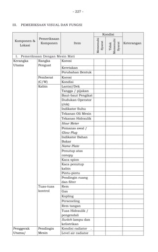 - 227 -
III. PEMERIKSAAN VISUAL DAN FUNGSI
Komponen &
Lokasi
Pemeriksaan
Komponen Item
Kondisi
Keterangan
Memenuhi
Syarat
Tidak
Memenuhi
Syarat
1. Pemeriksaan Dengan Mesin Mati
Kerangka
Utama
Rangka
Penguat
Korosi v
Keretakan v
Perubahan Bentuk v
Pemberat
(C/W)
Korosi v
Kondisi v
Kabin Lantai/Dek v
Tangga / pijakan v
Baut-baut Pengikat V
Dudukan Operator
(Jok)
v
Indikator Suhu v
Tekanan Oli Mesin v
Tekanan Hidraulik v
Hour Meter v Rusak
Pemanas awal /
Glow Plug
Indikator Bahan
Bakar
Name Plate
Penutup atas
canopy
Kaca spion
Kaca penutup
kabin
Pintu-pintu
Pendingin ruang
dan filter
Tuas-tuas
kontrol
Rem v Normal
Gas v Normal
Kopling v Normal
Perseneling v Normal
Rem tangan v Normal
Tuas Hidraulik /
pengendali
v
Switch lampu dan
kelistrikan
v
Penggerak
Utama/
Pendingin
Mesin
Kondisi radiator . v
Level air radiator v
 