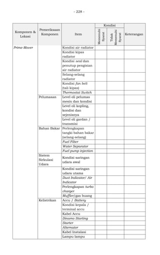 - 228 -
Komponen &
Lokasi
Pemeriksaan
Komponen Item
Kondisi
Keterangan
Memenuhi
Syarat
Tidak
Memenuhi
Syarat
Prime-Mover Kondisi air radiator v
Kondisi kipas
radiator
v
Kondisi seal dan
penutup pengisian
air radiator
v
Selang-selang
radiator
v
Kondisi fan belt
(tali kipas)
v
Thermostat Switch v
Pelumasan Level oli pelumas
mesin dan kondisi
v
Level oli kopling,
kondisi dan
sejenisnya
v
Level oli gardan /
transmisi
v
Bahan Bakar Perlengkapan
tangki bahan bakar
(selang-selang)
v Normal
Fuel Filter
Water Separator
Fuel pump injection
Sistem
Sirkulasi
Udara
Kondisi saringan
udara awal
Kondisi saringan
udara utama
Dust Indicator/ Air
Indicator
Perlengkapan turbo
charger
Muffler/gas buang
Kelistrikan Accu / Battery
Kondisi kepala /
terminal accu
Kabel Accu
Dinamo Starting
Starter
Alternator
Kabel Instalasi
Lampu lampu
 