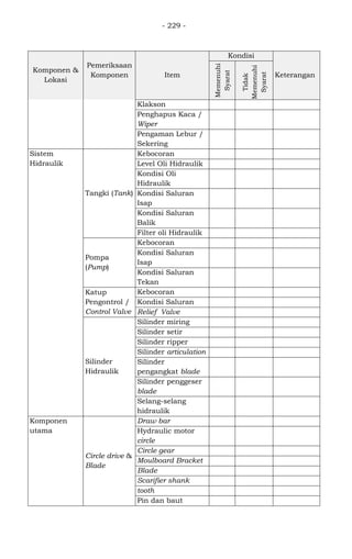 - 229 -
Komponen &
Lokasi
Pemeriksaan
Komponen Item
Kondisi
Keterangan
Memenuhi
Syarat
Tidak
Memenuhi
Syarat
Klakson
Penghapus Kaca /
Wiper
Pengaman Lebur /
Sekering
Sistem
Hidraulik
Tangki (Tank)
Kebocoran
Level Oli Hidraulik
Kondisi Oli
Hidraulik
Kondisi Saluran
Isap
Kondisi Saluran
Balik
Filter oli Hidraulik
Pompa
(Pump)
Kebocoran
Kondisi Saluran
Isap
Kondisi Saluran
Tekan
Katup
Pengontrol /
Control Valve
Kebocoran
Kondisi Saluran
Relief Valve
Silinder
Hidraulik
Silinder miring
Silinder setir
Silinder ripper
Silinder articulation
Silinder
pengangkat blade
Silinder penggeser
blade
Selang-selang
hidraulik
Komponen
utama
Circle drive &
Blade
Draw bar
Hydraulic motor
circle
Circle gear
Moulboard Bracket
Blade
Scarifier shank
tooth
Pin dan baut
 