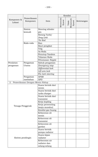 - 230 -
Komponen &
Lokasi
Pemeriksaan
Komponen Item
Kondisi
Keterangan
Memenuhi
Syarat
Tidak
Memenuhi
Syarat
Sistem
kemudi
Steering silinder
pin
Batang Tarik/
Drag Link
Tie Rod
Roda roda Ban
Baut pengikat
Velg
As Roda
Penutup Tandem
Tekanan Roda
Pelumasan Nepple
Peralatan
pengaman
Pengaman
Utama
Sabuk pengaman
Emergency stop
Differential lock
Lift arm lock
Pin lock steering
Pengaman
tambahan
APAR
APD
2. Pemeriksaan Dengan Mesin Hidup
Tenaga Penggerak
Suara berisik dari
mesin
Suara berisik dari
turbo charger
Suara berisik dari
transmisi
Kerja kopling
Kerja perseneling
(maju mundur)
Kondisi gas buang
Kebocoran oli
mesin
Kebocoran oli
transmisi
Kebocoran oli
gardan
Sistem pendingin
Suara berisik
pompa radiator
Suara kipas
radiator
Kebocoran air
radiator dan
selang-selang
 