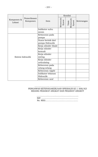 - 231 -
Komponen &
Lokasi
Pemeriksaan
Komponen Item
Kondisi
Keterangan
Memenuhi
Syarat
Tidak
Memenuhi
Syarat
Indikator suhu
mesin
Sistem hidraulik
Kebocoran pada
pompa
Suara berisik dari
pompa Hidraulik
Kerja silinder blade
Kerja silinder
kemudi
Kerja silinder
miring
Kerja silinder
articulating
Kebocoran pada
selang-selang
Kebocoran nipple
Indikator tekanan
Hidraulik
Kebocoran seal
......................, ................................................
PENGAWAS KETENAGAKERJAAN SPESIALIS K3 / AHLI K3
BIDANG PESAWAT ANGKAT DAN PESAWAT ANGKUT
.................................................................
NIP. .........................................................
No. REG...................................................
 
