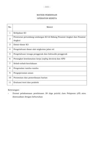 - 111 -
MATERI PEMBINAAN
OPERATOR KERETA
No. Materi
1 Kebijakan K3
2
Peraturan perundang-undangan K3 di Bidang Pesawat Angkat dan Pesawat
Angkut
3 Dasar-dasar K3
4 Pengetahuan dasar alat angkutan jalan rel
5 Pengetahuan tenaga penggerak dan hidraulik penggerak
6 Perangkat keselamatan kerja (safety devices) dan APD
7 Sebab-sebab kecelakaan
8 Pengenalan rambu-rambu
9 Pengoperasian aman
10 Perawatan dan pemeriksaan harian
11 Evaluasi teori dan praktek
Keterangan:
- Durasi pelaksanaan pembinaan 30 (tiga puluh) Jam Pelajaran (JP) atau
disesuaikan dengan kebutuhan
 