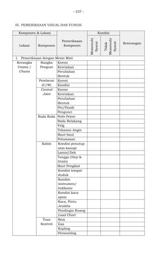 - 237 -
III. PEMERIKSAAN VISUAL DAN FUNGSI
Komponen & Lokasi
Pemeriksaan
Komponen
Kondisi
Keterangan
Lokasi Komponen
Memenuhi
Syarat
Tidak
Memenuhi
Syarat
1. Pemeriksaan dengan Mesin Mati
Kerangka
Utama /
Chasis
Rangka
Penguat
Korosi
Keretakan
Perubahan
Bentuk
Pemberat
(C/W)
Korosi
Kondisi
Central
Joint
Korosi
Keretakan
Perubahan
Bentuk
Pin/Pasak
Pengunci
Roda Roda Roda Depan
Roda Belakang
Velg
Tekanan Angin
Baut-baut
Pelumasan
Kabin Kondisi penutup
atas kanopi
Lantai/Dek
Tangga (Step &
Holds)
Baut Pengikat
Kondisi tempat
duduk
Kondisi
instrumen/
Indikator
Kondisi kaca
spion
Kaca, Pintu
Jendela
Pendingin Ruang
Load Chart
Tuas
Kontrol
Rem
Gas
Kopling
Perseneling
 
