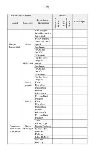 - 238 -
Komponen & Lokasi
Pemeriksaan
Komponen
Kondisi
Keterangan
Lokasi Komponen
Memenuhi
Syarat
Tidak
Memenuhi
Syarat
Rem Tangan
Tuas Hidraulik /
Pengendali
Switch Lampu
dan Kelistrikan
Sistem
Pengangkat
Boom Korosi
Keretakan
Perubahan
Bentuk
Pelumasan
Pin dan Baut
Penguat
Bell Crank Korosi
Keretakan
Perubahan
Bentuk
Pelumasan
Pin dan Baut
Penguat
Bucket
Linkage
Korosi
Keretakan
Perubahan
Bentuk
Pelumasan
Pin dan Baut
Penguat
Bucket Korosi
Keretakan
Perubahan
Bentuk
Pelumasan
Pin dan Baut
Penguat
Teeth
Cutting Edge
Penggerak
Utama dan
Komponen
Sistem
Pendingin
Kondisi Radiator
Kondisi dan
Level Air
Radiator
Kipas Radiator
Seal dan
Penutup
 