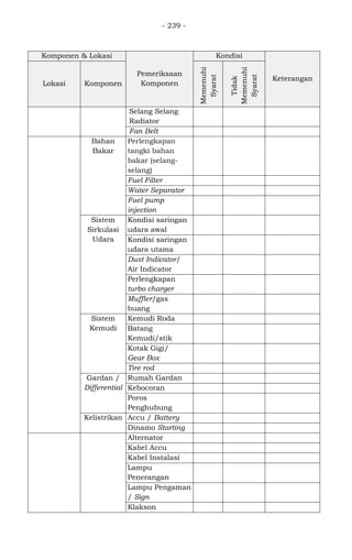 - 239 -
Komponen & Lokasi
Pemeriksaan
Komponen
Kondisi
Keterangan
Lokasi Komponen
Memenuhi
Syarat
Tidak
Memenuhi
Syarat
Selang Selang
Radiator
Fan Belt
Bahan
Bakar
Perlengkapan
tangki bahan
bakar (selang-
selang)
Fuel Filter
Water Separator
Fuel pump
injection
Sistem
Sirkulasi
Udara
Kondisi saringan
udara awal
Kondisi saringan
udara utama
Dust Indicator/
Air Indicator
Perlengkapan
turbo charger
Muffler/gas
buang
Sistem
Kemudi
Kemudi Roda
Batang
Kemudi/stik
Kotak Gigi/
Gear Box
Tire rod
Gardan /
Differential
Rumah Gardan
Kebocoran
Poros
Penghubung
Kelistrikan Accu / Battery
Dinamo Starting
Alternator
Kabel Accu
Kabel Instalasi
Lampu
Penerangan
Lampu Pengaman
/ Sign
Klakson
 