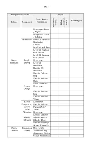 - 240 -
Komponen & Lokasi
Pemeriksaan
Komponen
Kondisi
Keterangan
Lokasi Komponen
Memenuhi
Syarat
Tidak
Memenuhi
Syarat
Penghapus Kaca
/ Wiper
Pengaman Lebur
/ Sekring
Pelumasan Level Oli Pelumas
Mesin dan
Kondisi
Level Minyak Rem
Level Oli Kopling
dan Kondisi
Level Oli Gardan
dan Kondisi
Sistem
Hidraulik
Tangki
(Tank)
Kebocoran
Level Oli
Hidraulik
Kondisi Oli
Hidraulik
Kondisi Saluran
Isap
Kondisi Saluran
Balik
Filter Hidraulik
Pompa
(Pump)
Kebocoran
Kondisi Saluran
Isap
Kondisi Saluran
Tekan
Katup
Pengontrol/
Control
Valve
Kebocoran
Kondisi Saluran
Fungsi Relief
Valve
Aktuator Kebocoran
Kondisi Saluran
Silinder
Hidraulik
Silinder Bucket
Silinder Boom
Silinder Steering
Selang Hidraulik
Safety
Devices
Pengaman
Utama
Rem/Brake
Disconnect Key
Disconnect Switch
Sabuk Keamanan
 