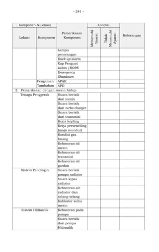 - 241 -
Komponen & Lokasi
Pemeriksaan
Komponen
Kondisi
Keterangan
Lokasi Komponen
Memenuhi
Syarat
Tidak
Memenuhi
Syarat
Lampu
penerangan
Back up alarm
Kap Penguat
kabin /ROPS
Emergency
Shutdown
Pengaman
Tambahan
APAR
APD
2. Pemeriksaan dengan mesin hidup
Tenaga Penggerak Suara berisik
dari mesin
Suara berisik
dari turbo charger
Suara berisik
dari transmisi
Kerja kopling
Kerja persenelling
(maju mundur)
Kondisi gas
buang
Kebocoran oli
mesin
Kebocoran oli
transmisi
Kebocoran oli
gardan
Sistem Pendingin Suara berisik
pompa radiator
Suara kipas
radiator
Kebocoran air
radiator dan
selang-selang
Indikator suhu
mesin
Sistem Hidraulik Kebocoran pada
pompa
Suara berisik
dari pompa
Hidraulik
 