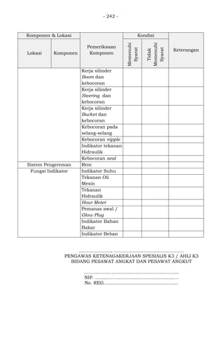 - 242 -
Komponen & Lokasi
Pemeriksaan
Komponen
Kondisi
Keterangan
Lokasi Komponen
Memenuhi
Syarat
Tidak
Memenuhi
Syarat
Kerja silinder
Boom dan
kebocoran
Kerja silinder
Steering dan
kebocoran
Kerja silinder
Bucket dan
kebocoran
Kebocoran pada
selang-selang
Kebocoran nipple
Indikator tekanan
Hidraulik
Kebocoran seal
Sistem Pengereman Rem
Fungsi Indikator Indikator Suhu
Tekanan Oli
Mesin
Tekanan
Hidraulik
Hour Meter
Pemanas awal /
Glow Plug
Indikator Bahan
Bakar
Indikator Beban
......................, ................................................
PENGAWAS KETENAGAKERJAAN SPESIALIS K3 / AHLI K3
BIDANG PESAWAT ANGKAT DAN PESAWAT ANGKUT
.................................................................
NIP. .........................................................
No. REG...................................................
 