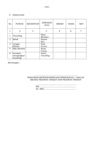 - 244 -
V. PENGUJIAN
No FUNGSI KECEPATAN
GERAKAN
(mm)
BEBAN HASIL KET
1 2 3 4 5 6 7
1 Travelling
Maju
Mundur
2 Belok Kanan
Kiri
3 Lengan
(Boom)
Naik
Turun
4 Bak (Bucket) Buka
Tutup
5 Gerakan
mengangkut
(Loading)
Diam
travelling
Keterangan :
......................, ................................................
PENGAWAS KETENAGAKERJAAN SPESIALIS K3 / AHLI K3
BIDANG PESAWAT ANGKAT DAN PESAWAT ANGKUT
.................................................................
NIP. .........................................................
No. REG...................................................
 