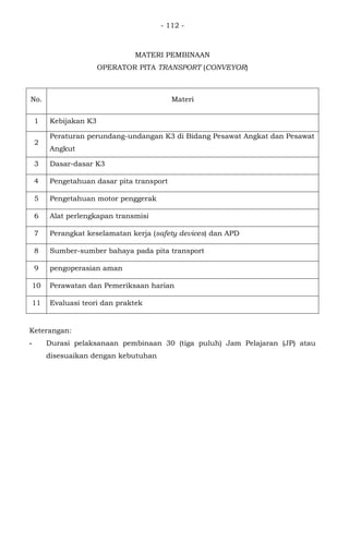- 112 -
MATERI PEMBINAAN
OPERATOR PITA TRANSPORT (CONVEYOR)
No. Materi
1 Kebijakan K3
2
Peraturan perundang-undangan K3 di Bidang Pesawat Angkat dan Pesawat
Angkut
3 Dasar-dasar K3
4 Pengetahuan dasar pita transport
5 Pengetahuan motor penggerak
6 Alat perlengkapan transmisi
7 Perangkat keselamatan kerja (safety devices) dan APD
8 Sumber-sumber bahaya pada pita transport
9 pengoperasian aman
10 Perawatan dan Pemeriksaan harian
11 Evaluasi teori dan praktek
Keterangan:
- Durasi pelaksanaan pembinaan 30 (tiga puluh) Jam Pelajaran (JP) atau
disesuaikan dengan kebutuhan
 