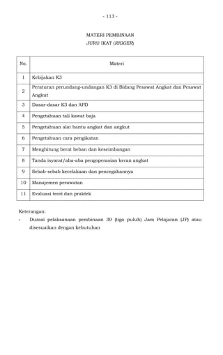 - 113 -
MATERI PEMBINAAN
JURU IKAT (RIGGER)
No. Materi
1 Kebijakan K3
2
Peraturan perundang-undangan K3 di Bidang Pesawat Angkat dan Pesawat
Angkut
3 Dasar-dasar K3 dan APD
4 Pengetahuan tali kawat baja
5 Pengetahuan alat bantu angkat dan angkut
6 Pengetahuan cara pengikatan
7 Menghitung berat beban dan keseimbangan
8 Tanda isyarat/aba-aba pengoperasian keran angkat
9 Sebab-sebab kecelakaan dan pencegahannya
10 Manajemen perawatan
11 Evaluasi teori dan praktek
Keterangan:
- Durasi pelaksanaan pembinaan 30 (tiga puluh) Jam Pelajaran (JP) atau
disesuaikan dengan kebutuhan
 