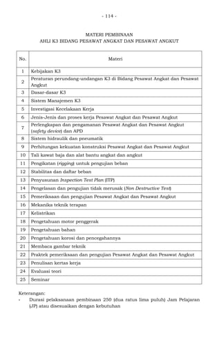 - 114 -
MATERI PEMBINAAN
AHLI K3 BIDANG PESAWAT ANGKAT DAN PESAWAT ANGKUT
No. Materi
1 Kebijakan K3
2
Peraturan perundang-undangan K3 di Bidang Pesawat Angkat dan Pesawat
Angkut
3 Dasar-dasar K3
4 Sistem Manajemen K3
5 Investigasi Kecelakaan Kerja
6 Jenis-Jenis dan proses kerja Pesawat Angkat dan Pesawat Angkut
7
Perlengkapan dan pengamanan Pesawat Angkat dan Pesawat Angkut
(safety device) dan APD
8 Sistem hidraulik dan pneumatik
9 Perhitungan kekuatan konstruksi Pesawat Angkat dan Pesawat Angkut
10 Tali kawat baja dan alat bantu angkat dan angkut
11 Pengikatan (rigging) untuk pengujian beban
12 Stabilitas dan daftar beban
13 Penyusunan Inspection Test Plan (ITP)
14 Pengelasan dan pengujian tidak merusak (Non Destructive Test)
15 Pemeriksaan dan pengujian Pesawat Angkat dan Pesawat Angkut
16 Mekanika teknik terapan
17 Kelistrikan
18 Pengetahuan motor penggerak
19 Pengetahuan bahan
20 Pengetahuan korosi dan pencegahannya
21 Membaca gambar teknik
22 Praktek pemeriksaan dan pengujian Pesawat Angkat dan Pesawat Angkut
23 Penulisan kertas kerja
24 Evaluasi teori
25 Seminar
Keterangan:
- Durasi pelaksanaan pembinaan 250 (dua ratus lima puluh) Jam Pelajaran
(JP) atau disesuaikan dengan kebutuhan
 